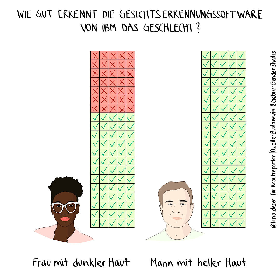 Wie gut erkennt die Gesichtserkennungssoftware von IBM das Geschlecht? Bei weißen Männern: Immer. Bei Frauen: Nur in 65% der Fälle.