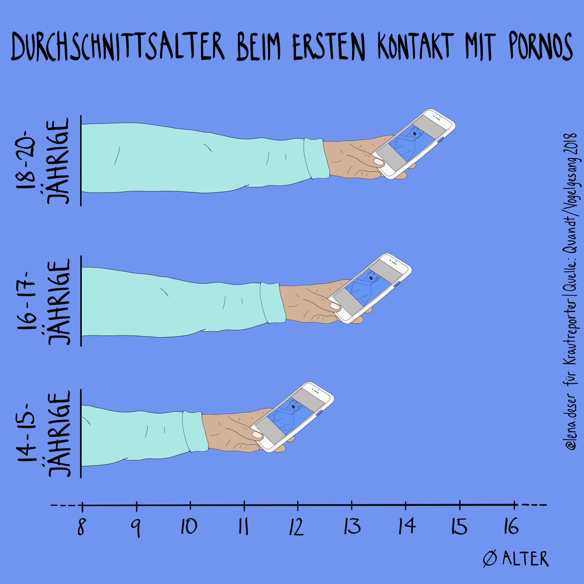 Graphische Darstellung wie alt Jugendliche sind beim ersten Kontakt mit Pornos.