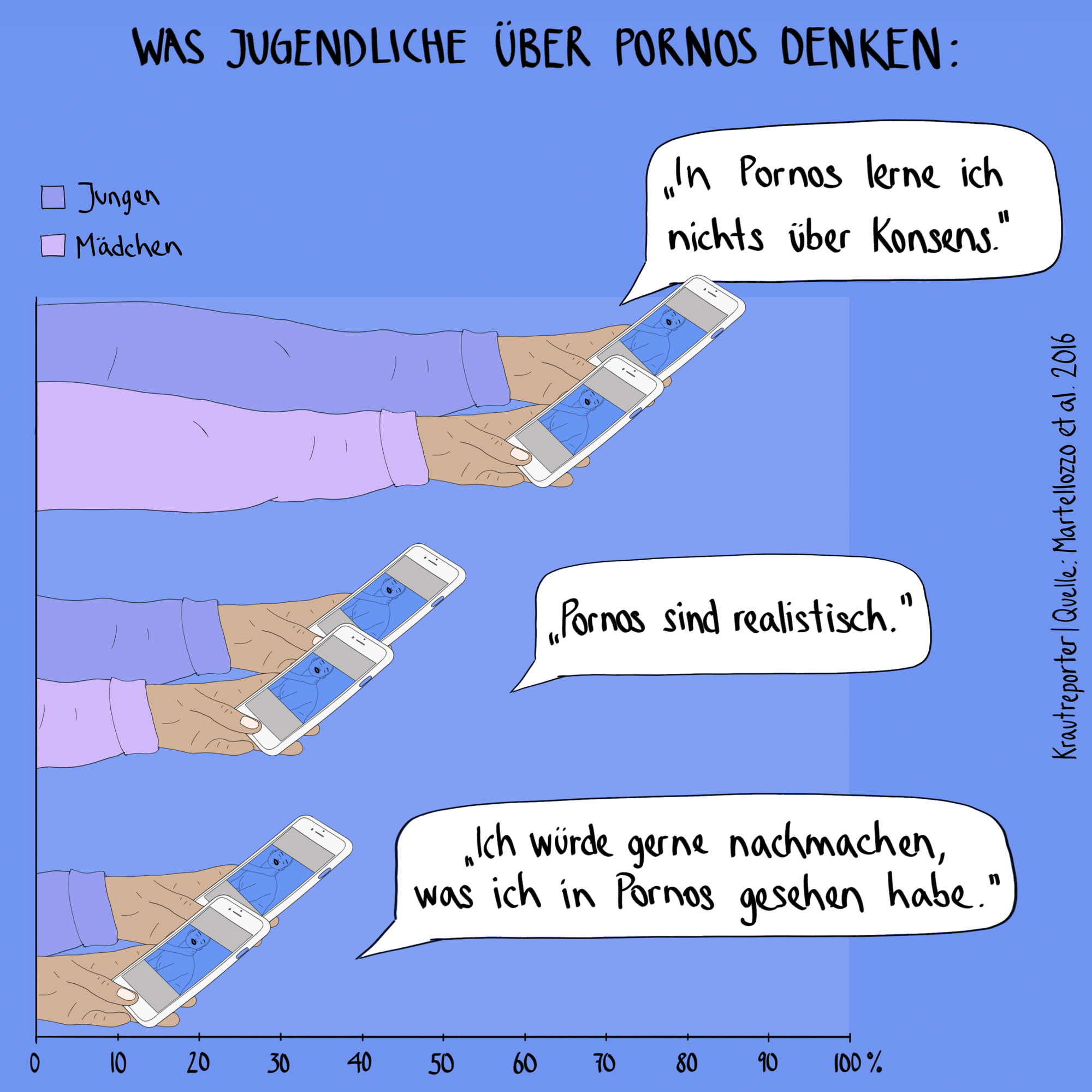 Hier kann man sehen, was Jungen und Mädchen über Pornos denken.