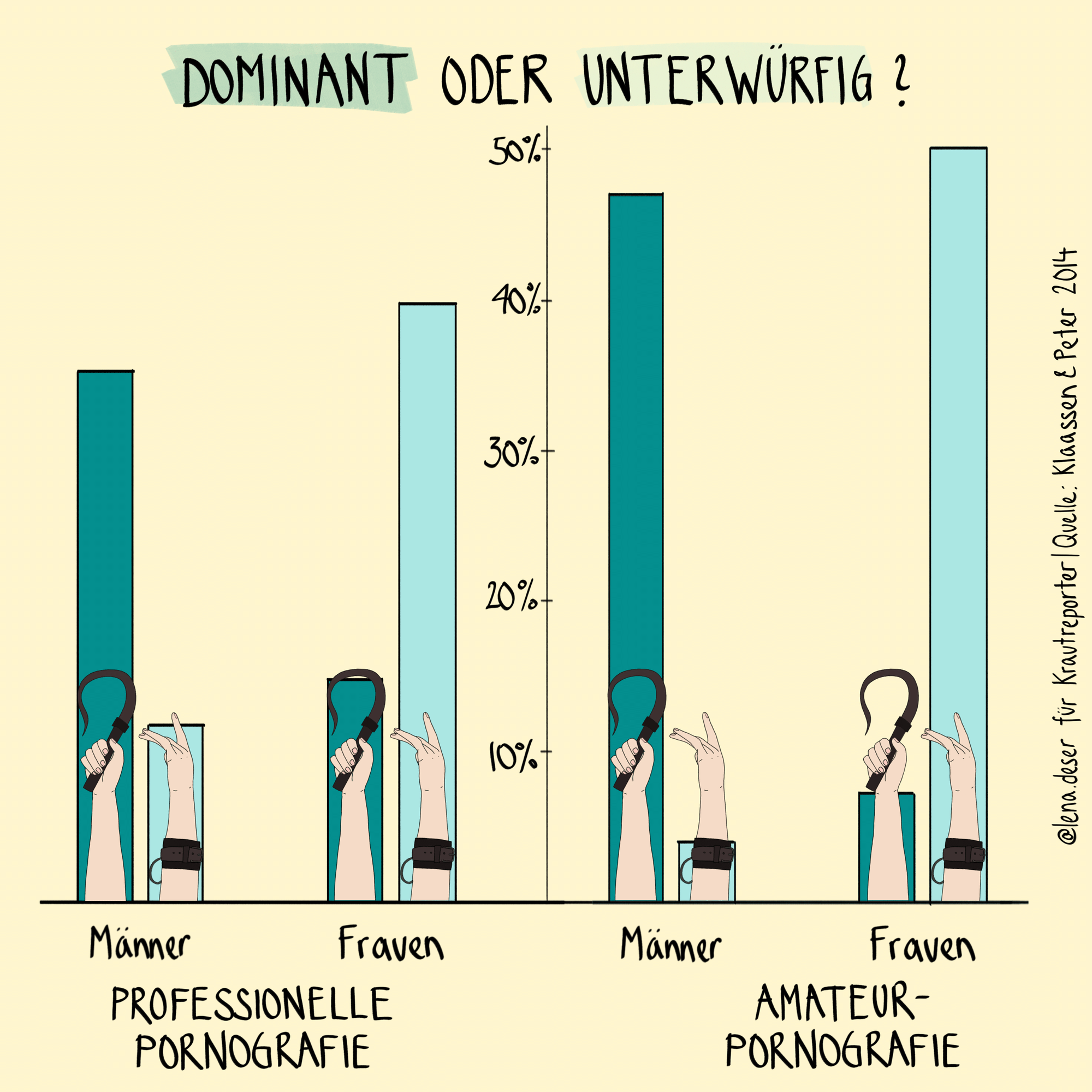 Werden in Pornos häufiger Männer oder Frauen in unterwürftigen Posen dargestellt und wie unterscheidet sich das in Amateur- versus Profipornos?
