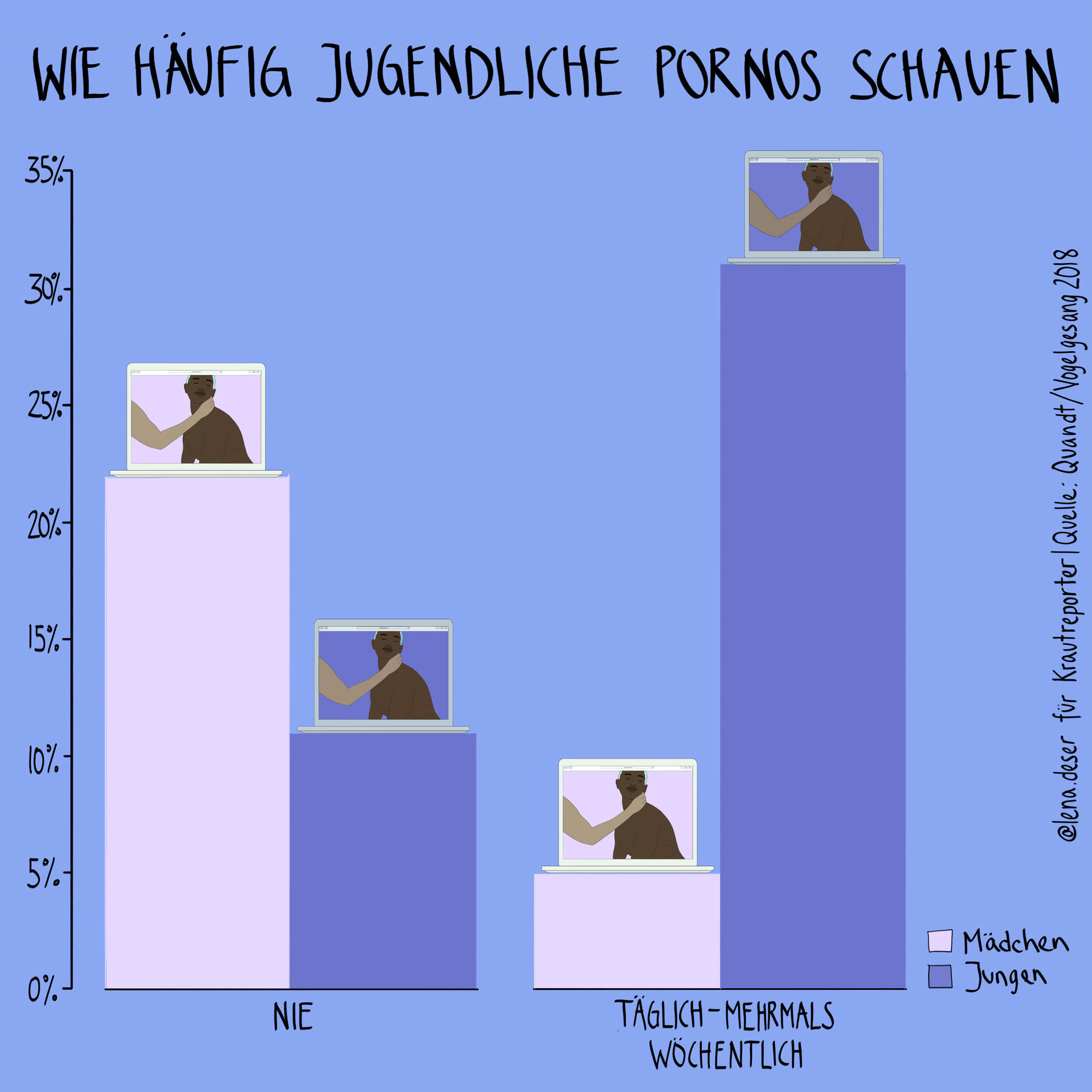 Wie häufig schauen Jungen und Mädchen im Alter von 14 bis 20 Pornos?