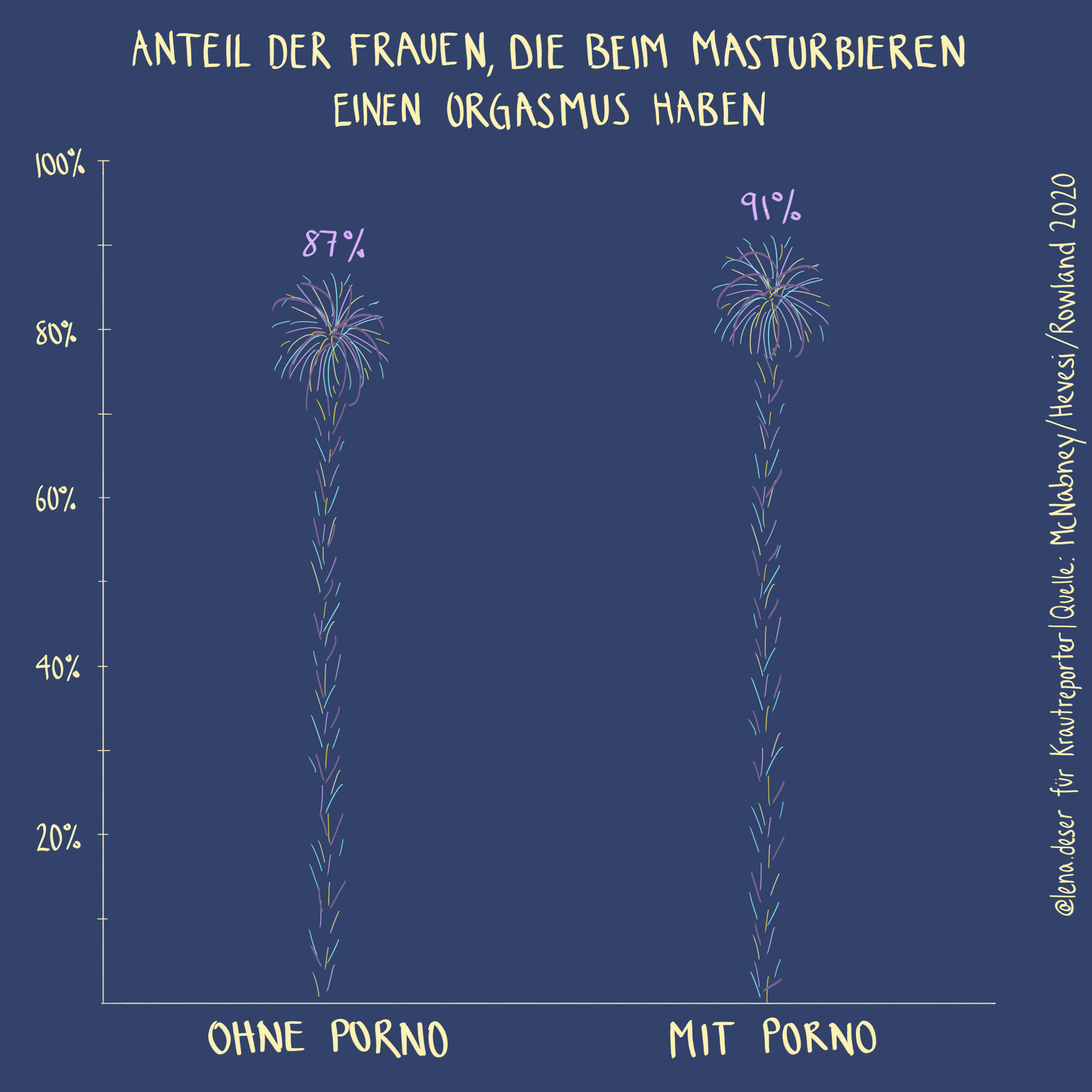Wie viele Personen haben einen Orgasmus ohne Porno und mit Porno, Frauen und Männer im Vergleich