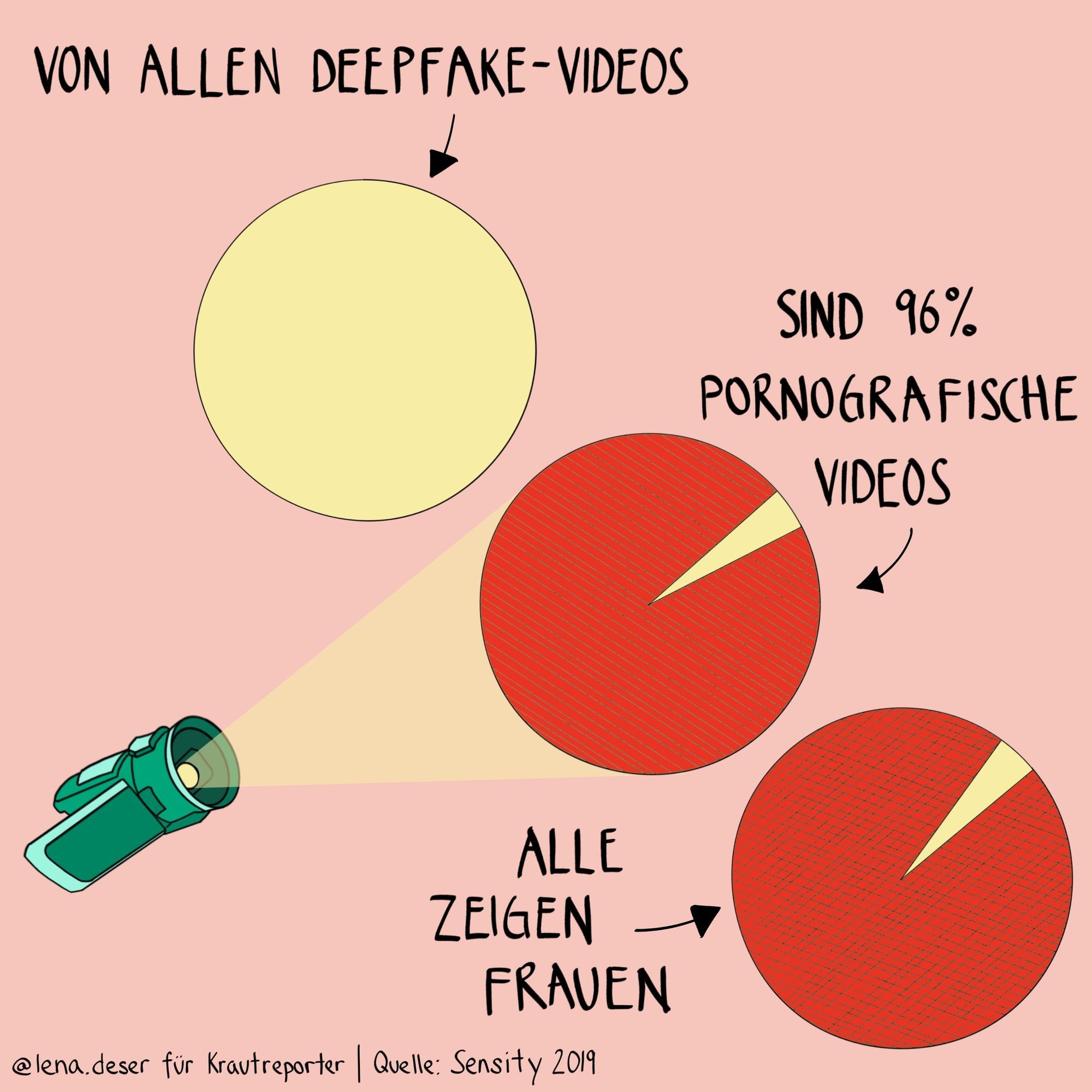 Die Illu zeigt drei Tortendiagramme, die verdeutlichen: Fast alle Deepfake-Vidoes sind pornographischen Inhalts. Und von diesen zeigen alle: Frauen.