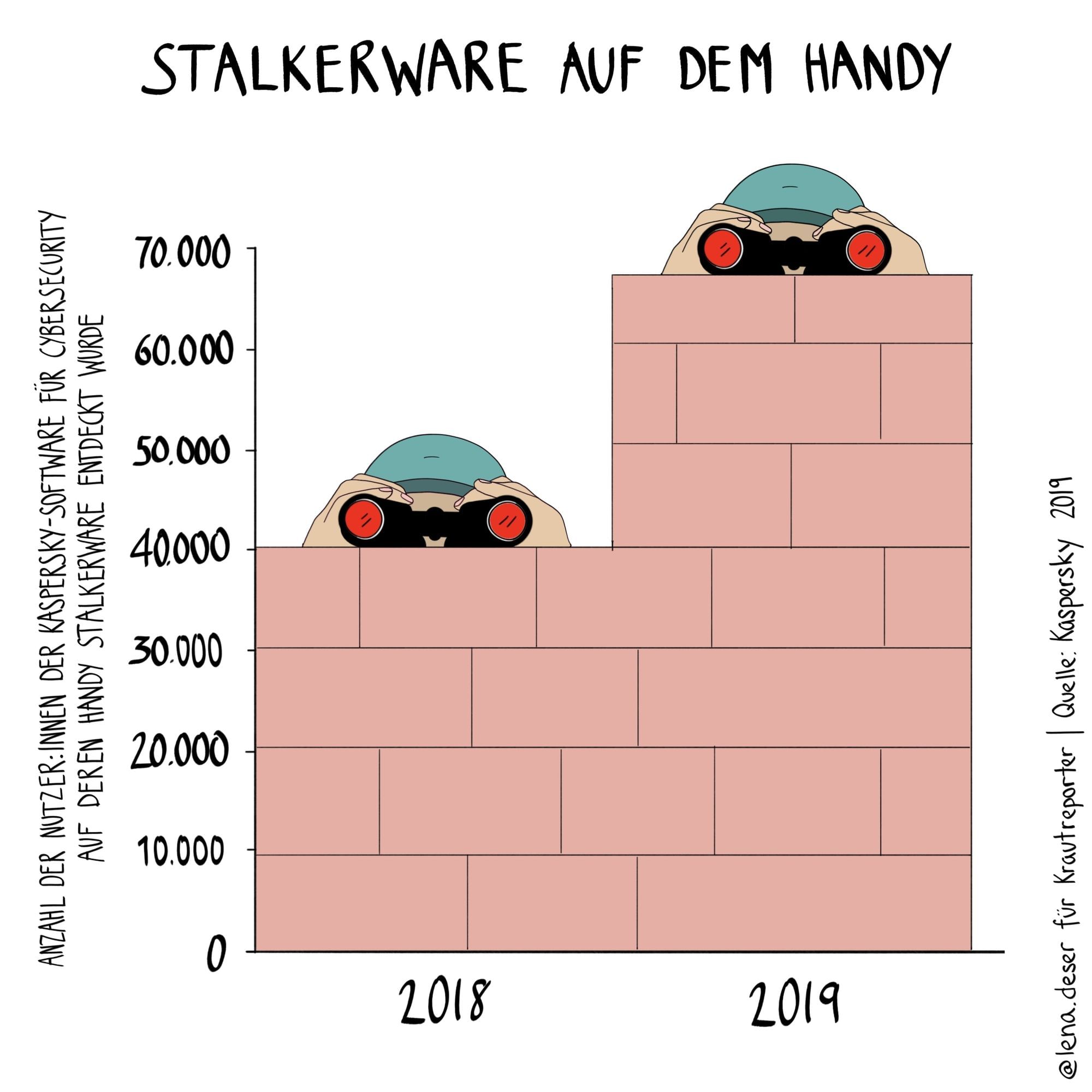 Die Graphikl zeigt den Anstieg der Nutzer:innen, die Stalkerware auf dem Handy installiert haben