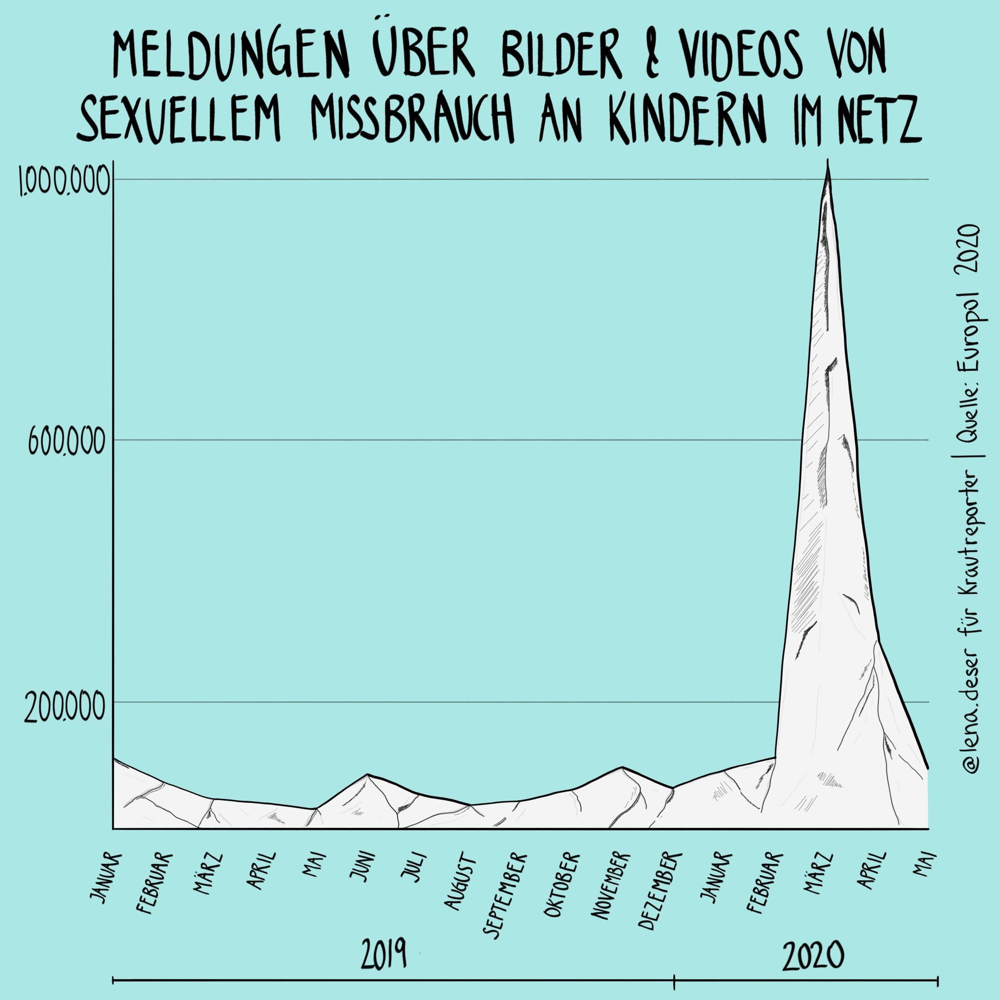 Die Illu zeigt den Anstieg der Meldungen über missbräuchliches Bildmaterial im Netz für 2019 und 2020. Man sieht darauf sehr klar einen sehr krassen Peak 2020, der mit der Pandemie zusammenfällt.