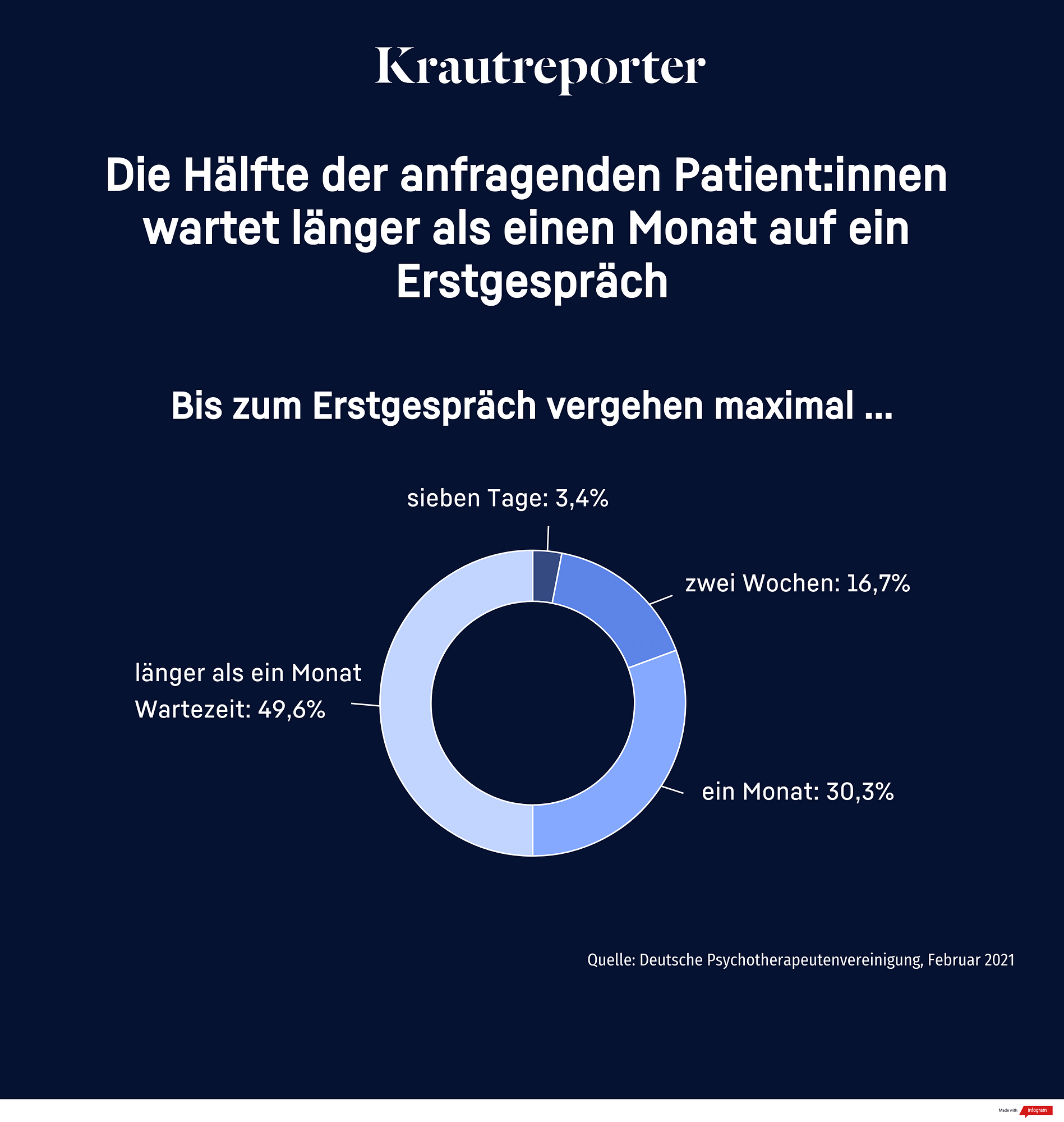 Grafik zu den Wartezeiten auf ein Erstgespräch: Die Hälfte der anfragenden Patient:innen wartet länger als einen Monat auf ein Erstgespräch. Nur 3,4 Prozent bekommen einen Termin innerhalb von einer Woche.