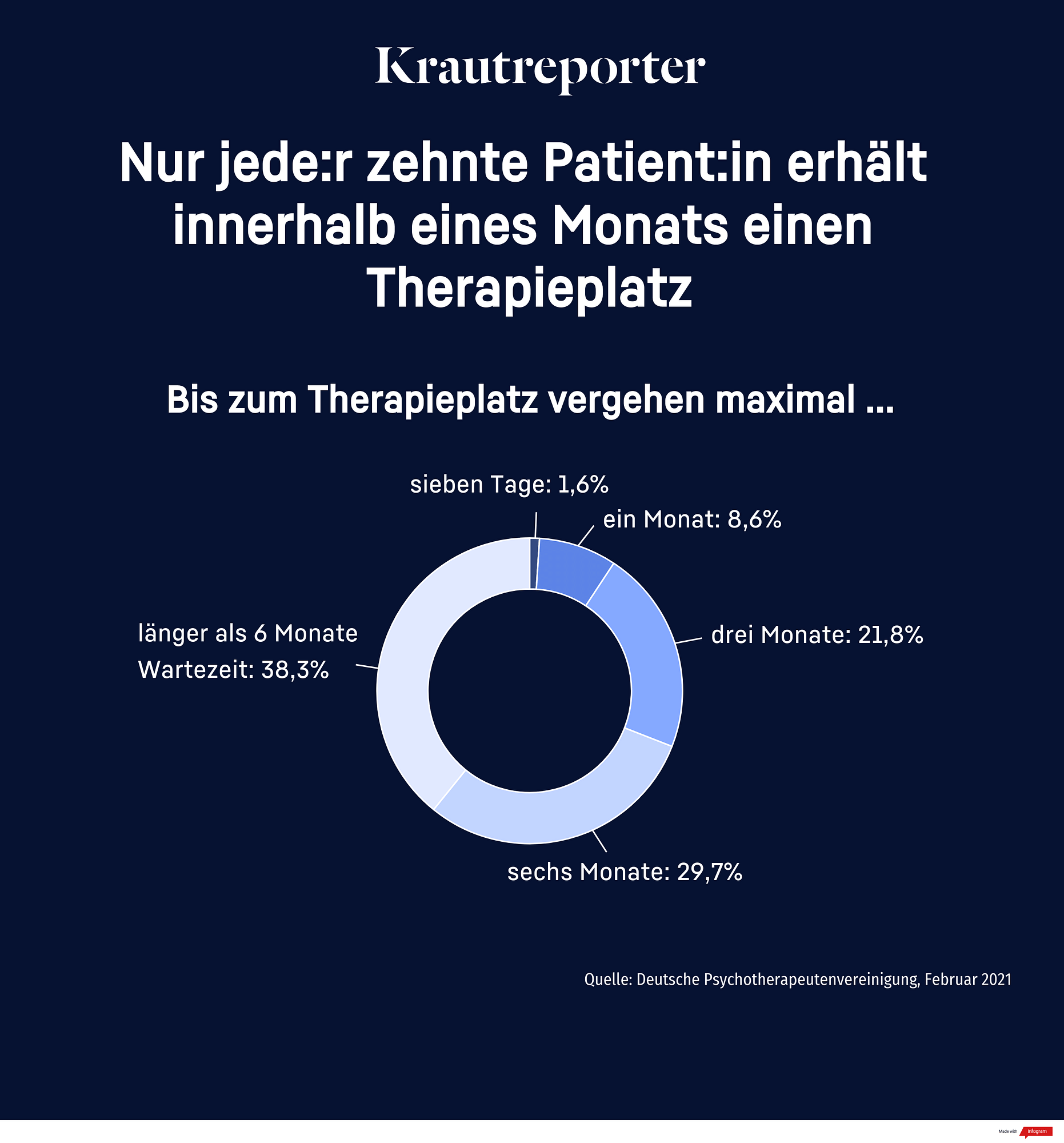 Grafik zu den Wartezeiten auf einen Therapieplatz: Nur jede:r zehnte Patient:in erhält innerhalb eines Monats einen Therapieplatz. Nur 1,6 Prozent innerhalb einer Woche. 40 Prozent warten länger als sechs Monate.