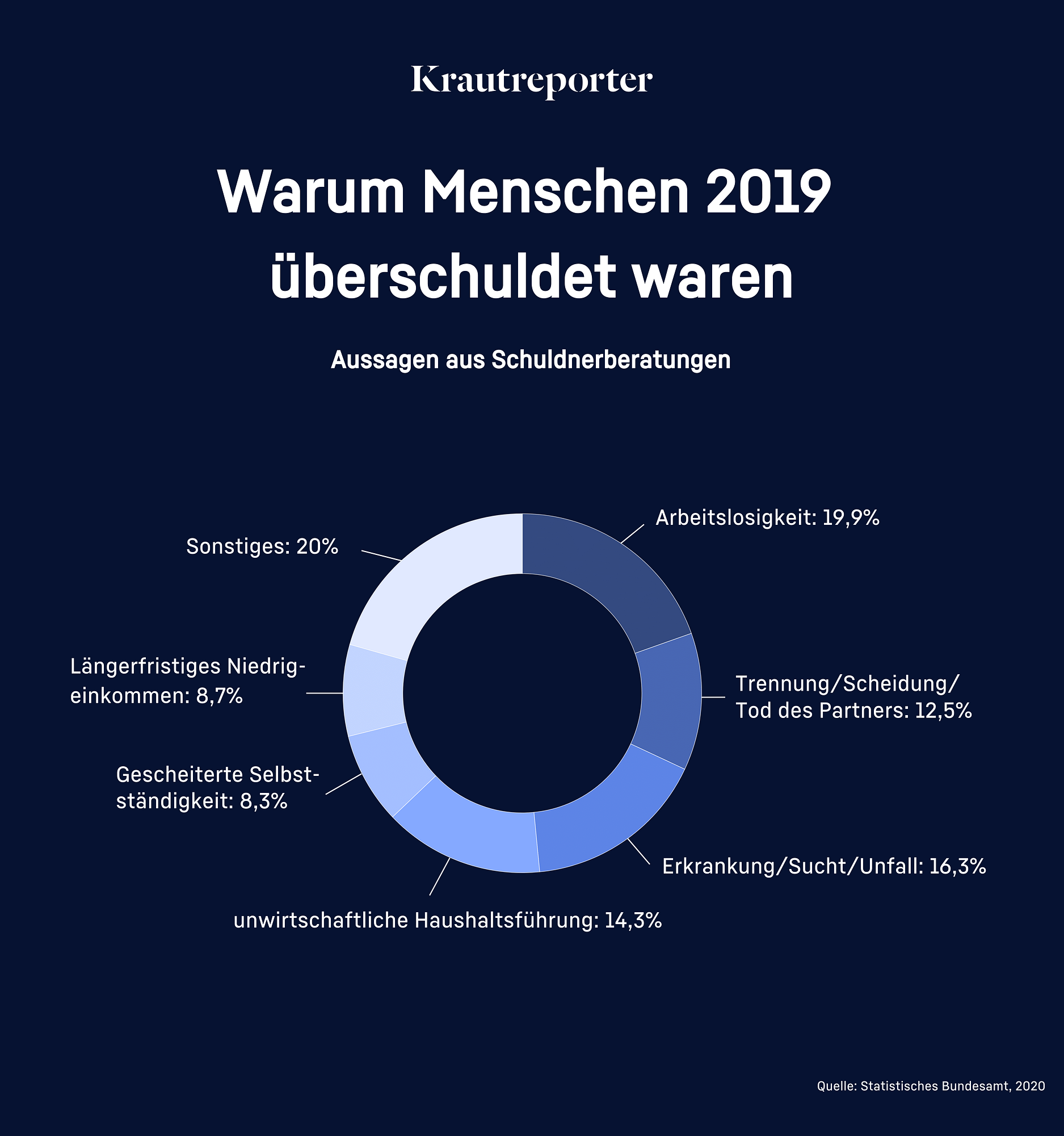Warum Menschen 2019 überschuldet waren:
Sonstiges: 20%
Arbeitslosigkeit: 19,9%
Trennung/Scheidung/Tod des Partners 12,5%
Erkrankung/Sucht/Unfall 16,3%
unwirtschaftliche Haushaltsführung 14,3%
Gescheiterte Selbstständigkeit 8,3%
Längerfristiges Niedrigeinkommen 8,7%