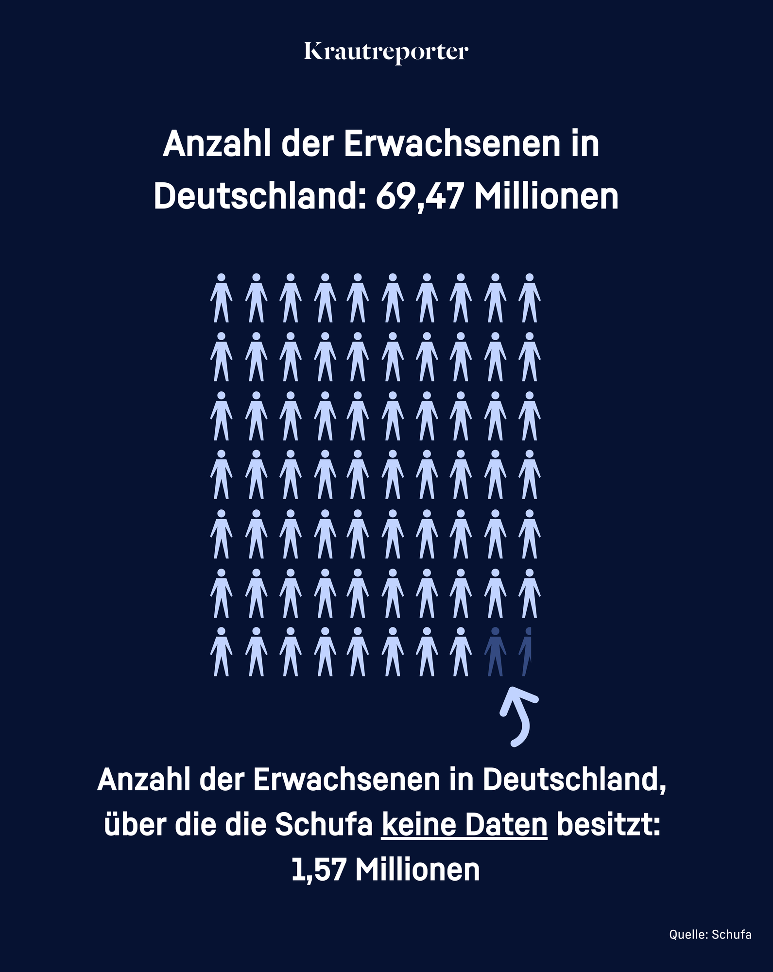 Anzahl der Erwachsenen in Deutschland: 69,47 Millionen. Anzahl der Erwachsenen in Deutschland, über die die Schufa keine Daten besitzt: 1,57 Millionen