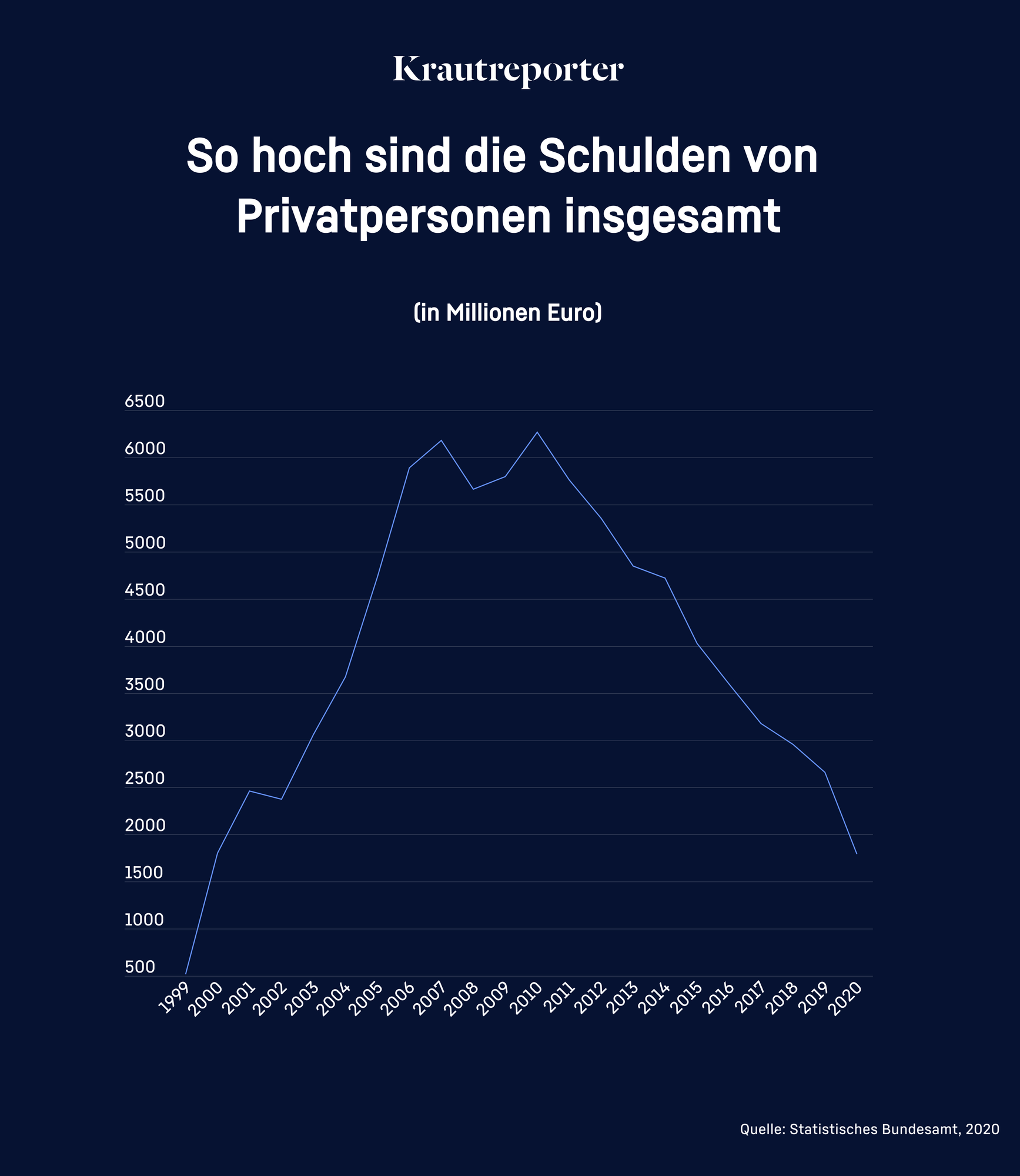 X-Achse Jahre 1999 bis 2020; Y-Achse: Höhe der Schulden in Millionen Euro Eine Kurve, die im Jahr 2006 und 2010 Höchsstände bei über 6 Milliarden Euro hat.