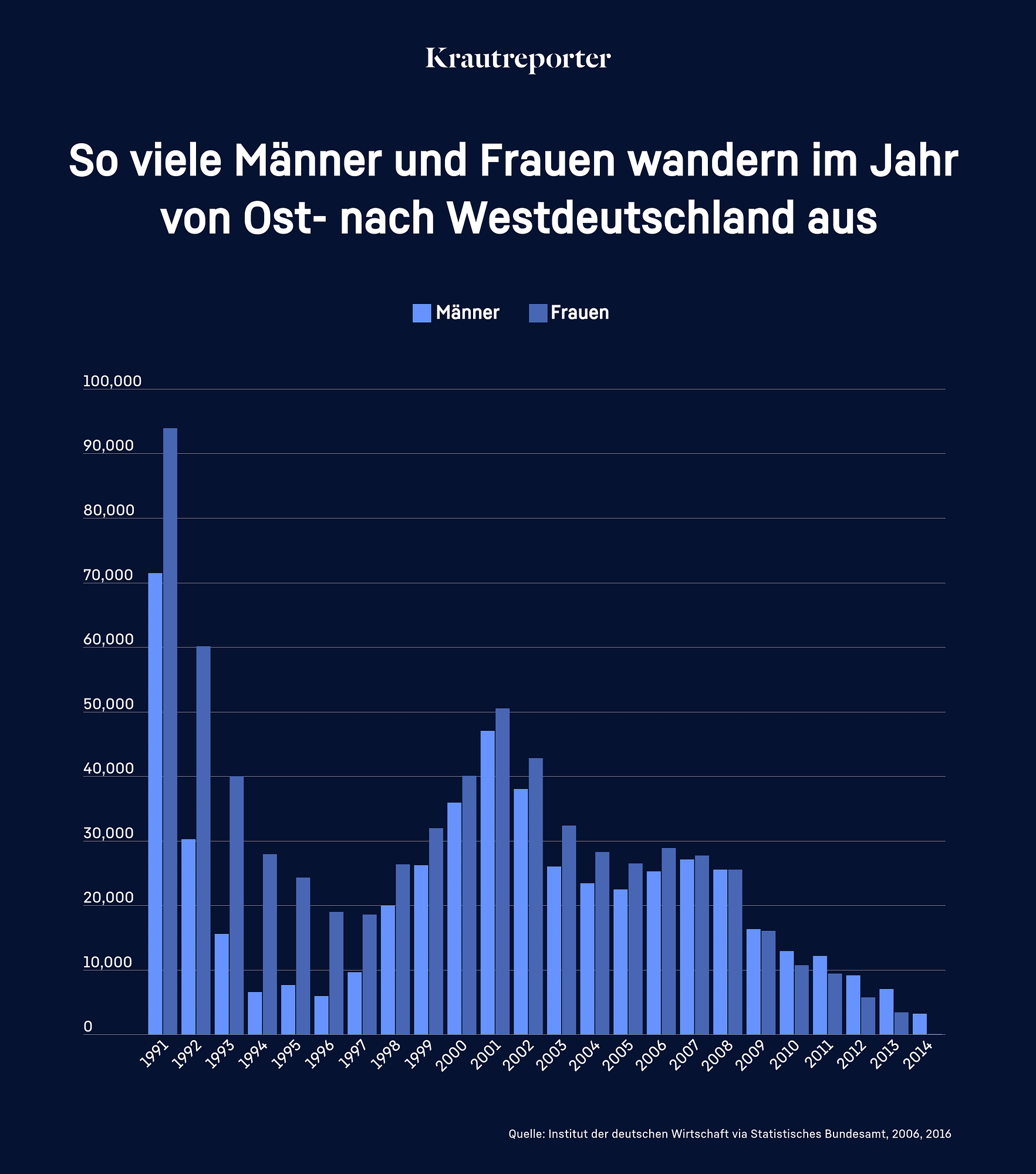 Statistik: Die Wanderungsmuster haben sich in den letzten Jahren deutlich verändert. So verlassen seit dem Jahr 2008 mehr Männer den Osten Richtung Westen, während es bis dahin mehr Frauen waren. Dennoch herrscht in Ostdeutschland noch immer ein starker Männerüberschuss.