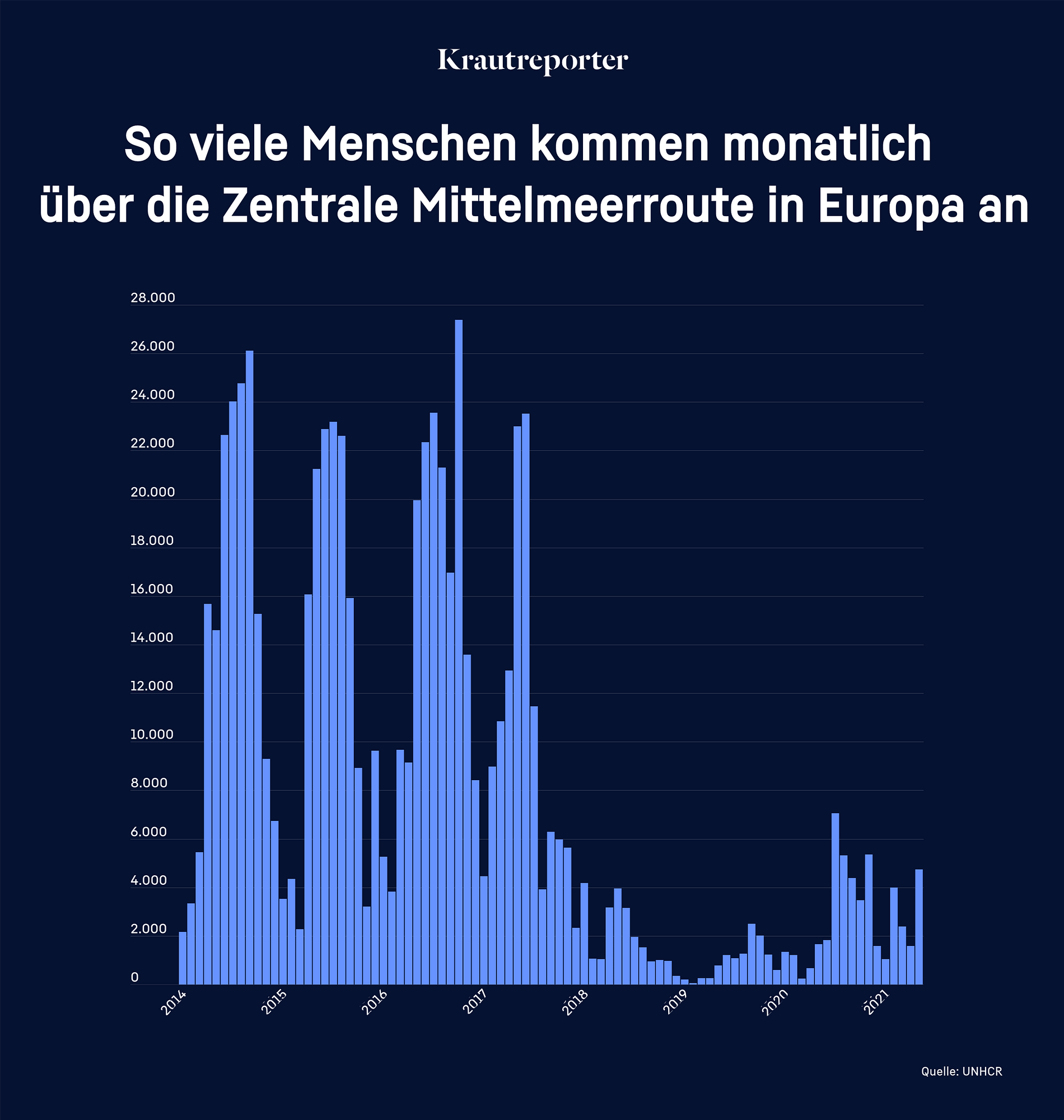 Grafische Darstellung, wie viele Menschen monatlich über das Mittelmeer ankommen von 2014 bis heute. Die Zahl ist seit 2018 stark gesunken.