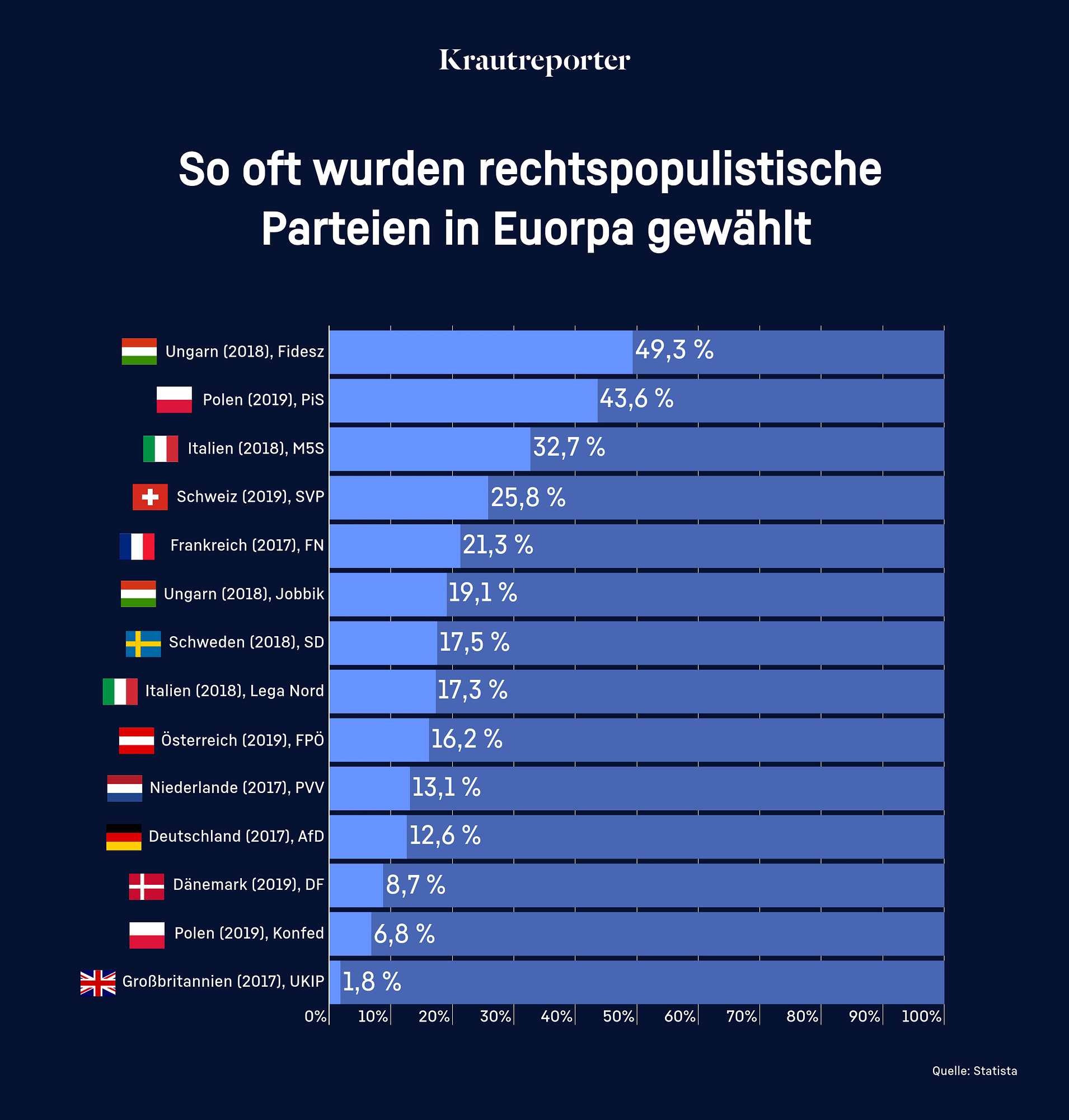 Grafik: So viele Prozent bekommen rechtspopulistische Parteien bei Wahlen in Europa