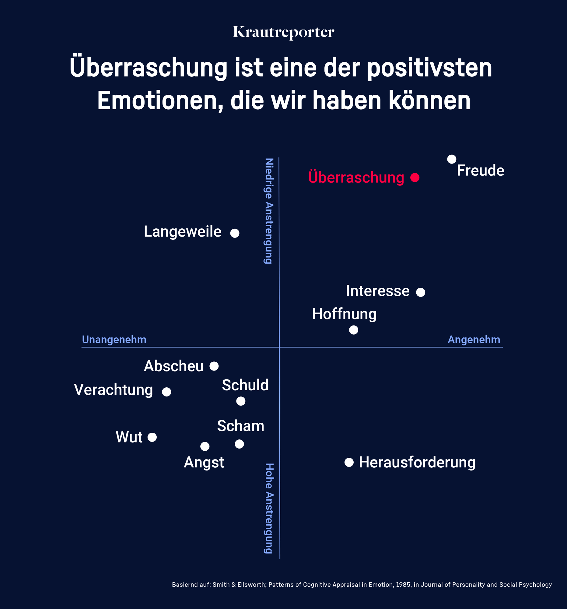 Ein Grapf mit vier Dimensionen: Hohe Anstrengung/ niedrige Anstrengung und unangenehm/angenehm. Überraschung ist eine Emotion, die nicht anstrengend, aber sehr angenehm ist.