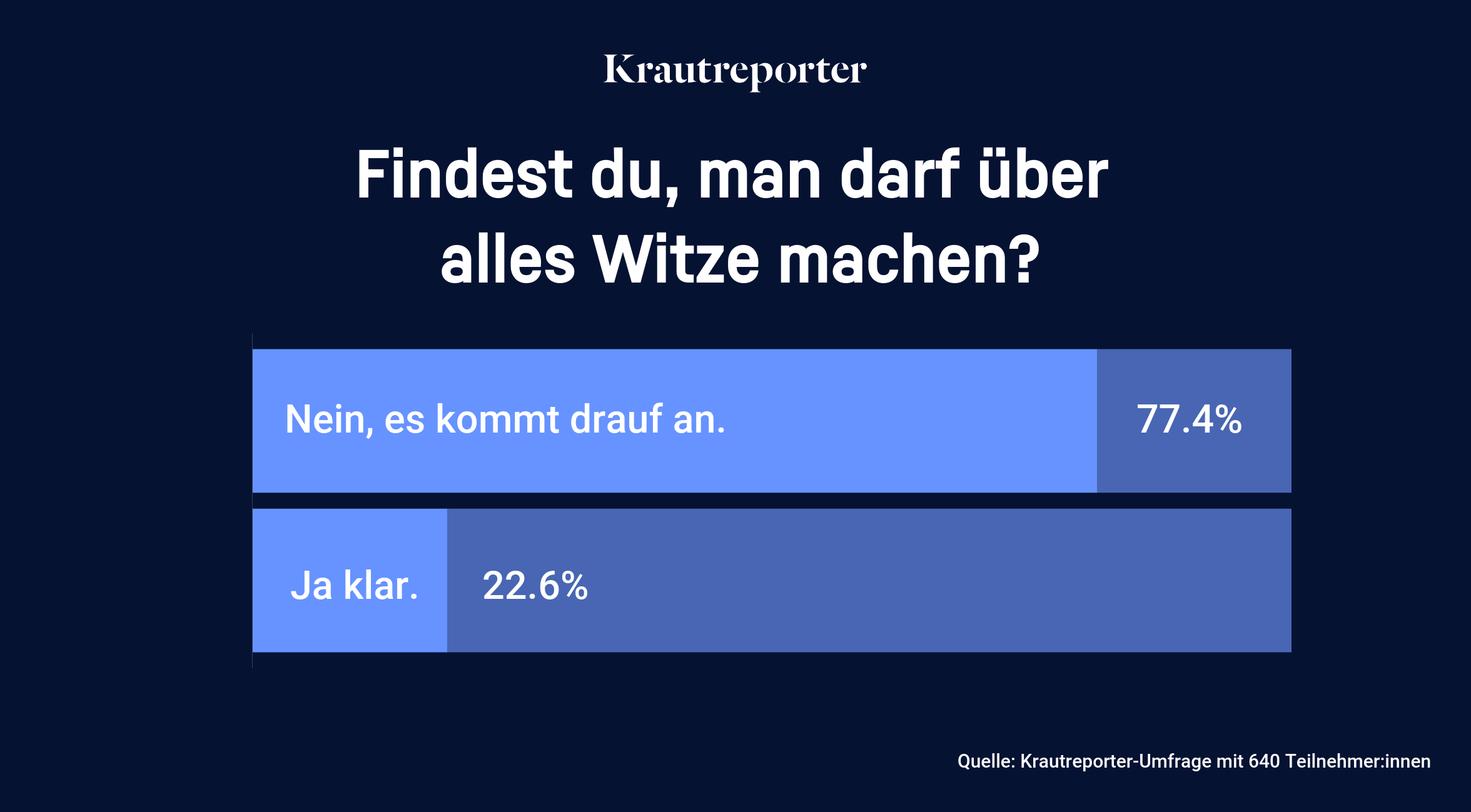 Grafische Darstellung der Umfrage. Findest du, man darf über alles Witze machen? "Nein, es kommt drauf an" sagen 77,4 Prozent. "Ja klar" sagen 22,6 Prozent.