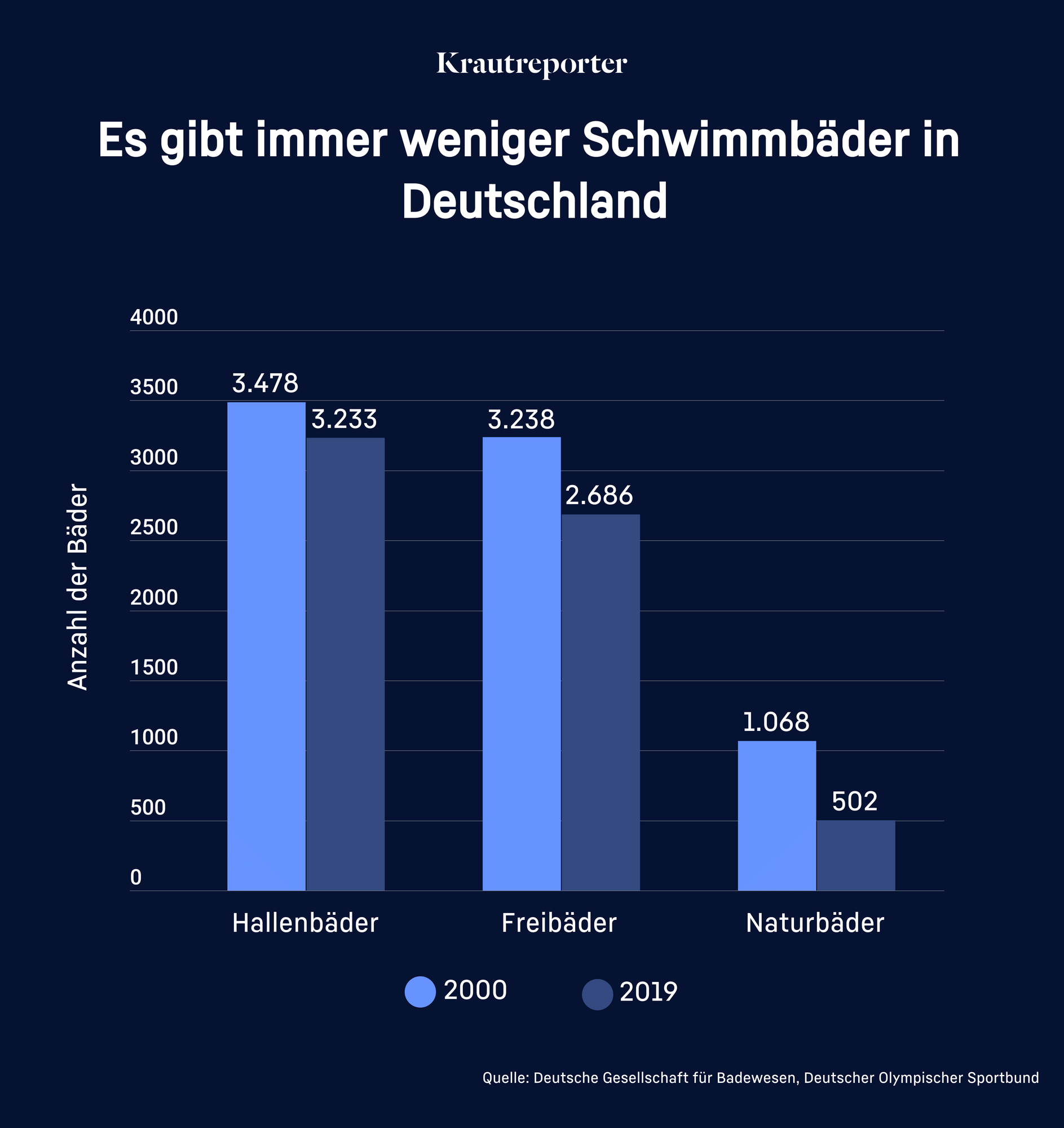 Säulendiagramm Anzahl der Schwimmbäder in Deutschland. Die Zahl der Freibäder hat sich von 3.478 im Jahr 2000 auf 2.868 im Jahr 2019 reduziert.