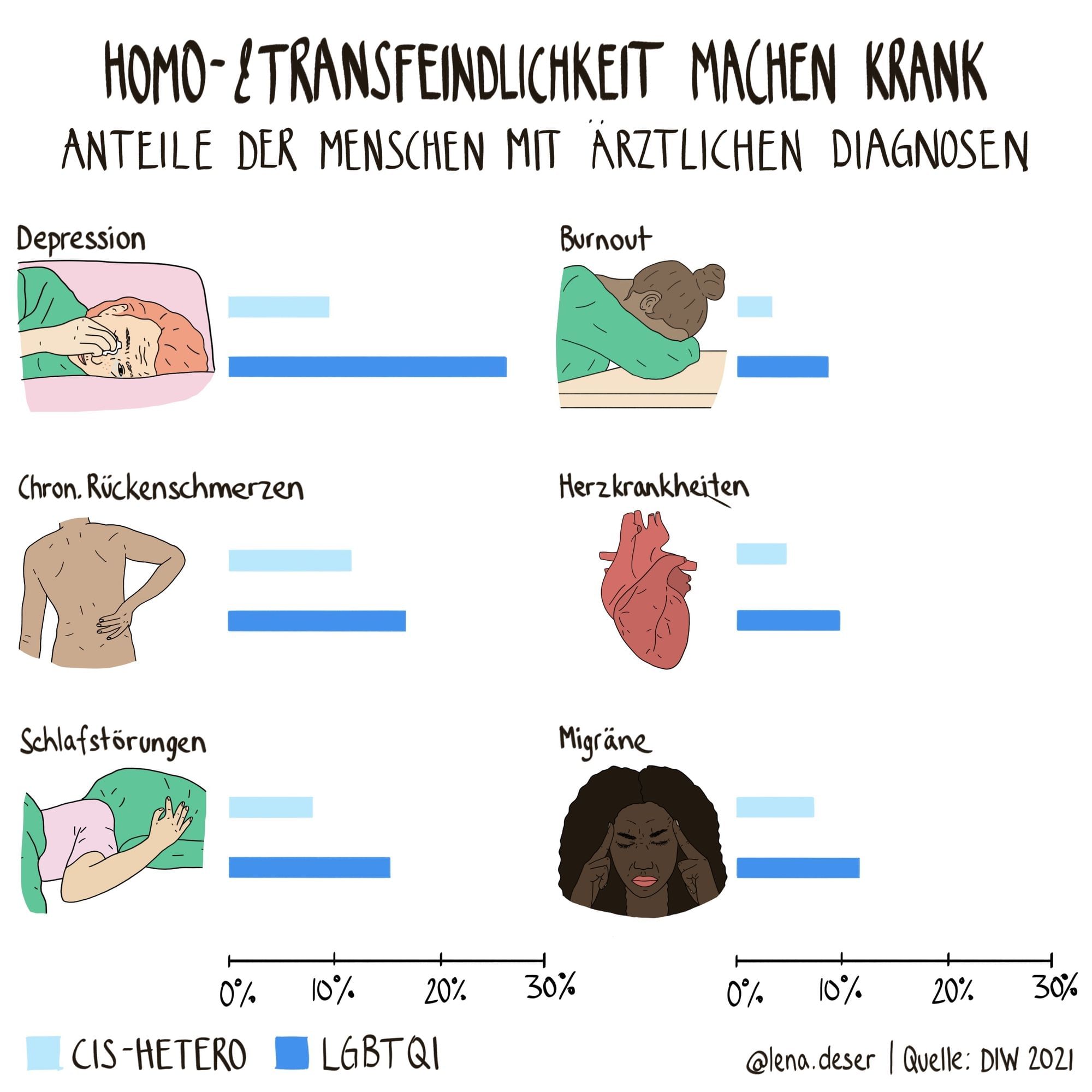 Man sieht Menschen mit Depression, Burnout, Chronischen Rückenschmerzen, Herzkrankheiten, Schlafstörungen, Migräne.