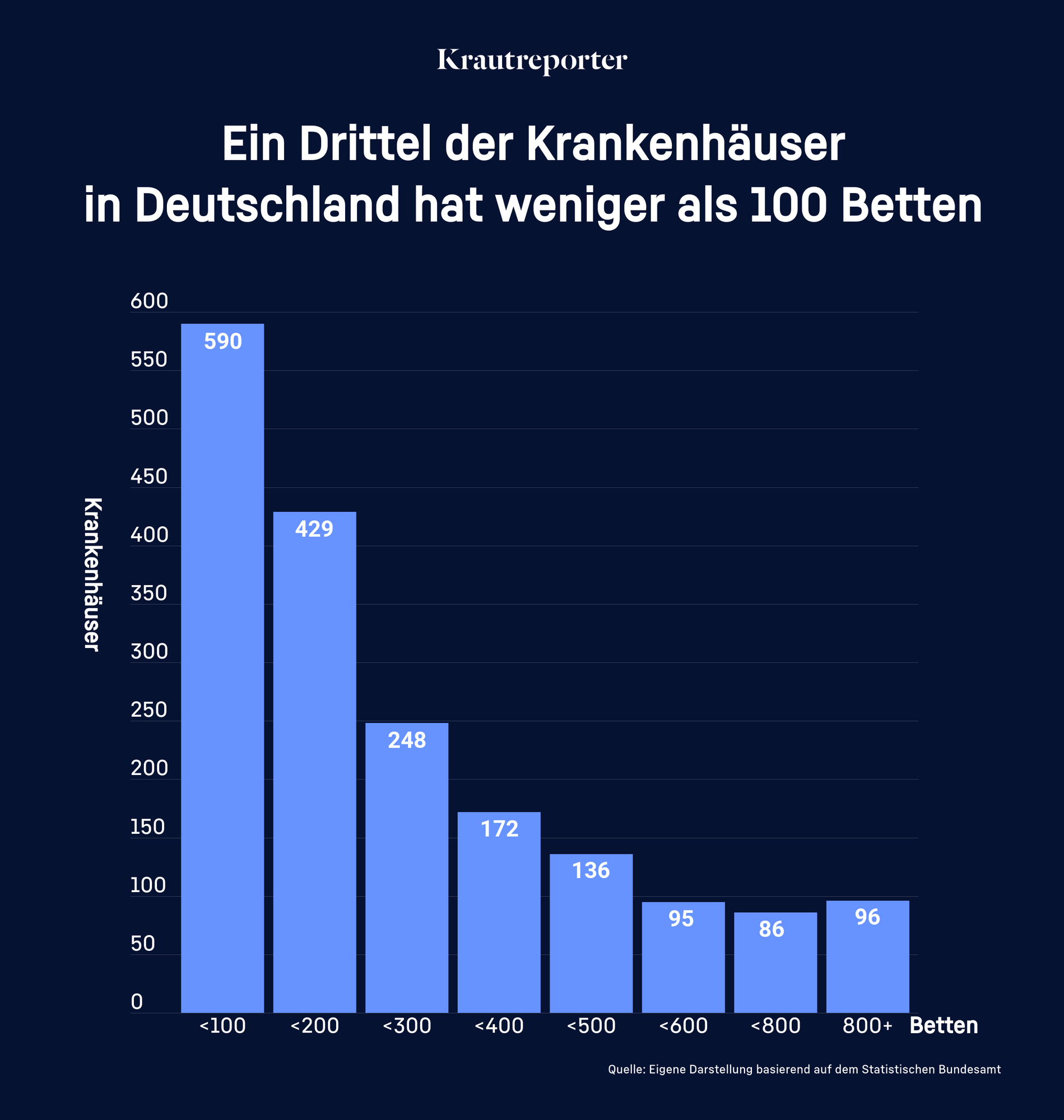Statistik. Titel: "Ein Drittel der Krankenhäuser in Deutschland hat weniger als 100 Betten. Ein Schritten von 100 Betten auf der X-Achse wird die Zahl der Krankenhäuser angegeben, welche von 590 Krankenhäuser mit weniger als 100 Betten, auf 96 Krankhäuser mit mehr als 800 Betten.