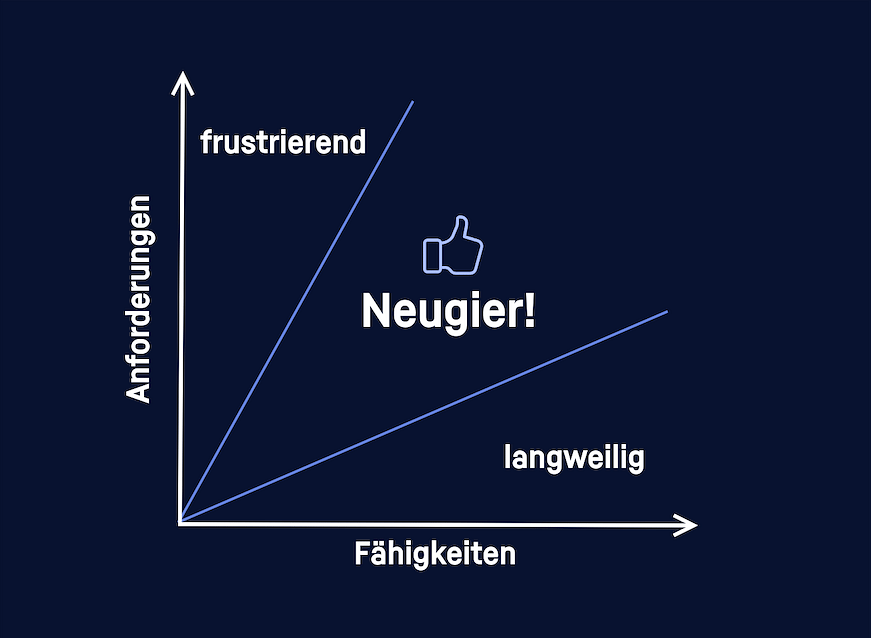 Ein Graph mit zwei Dimensionen. Auf der X-Achse sind Fähigkeiten, auf der Y-Achse Anforderungen. Wenn man vom Nullpunkt im 45 Grad Winkel hochgeht, erreicht man genau die Schwierigkeitsstufe, die nicht zu schwer, aber auch nicht zu langweilig ist.