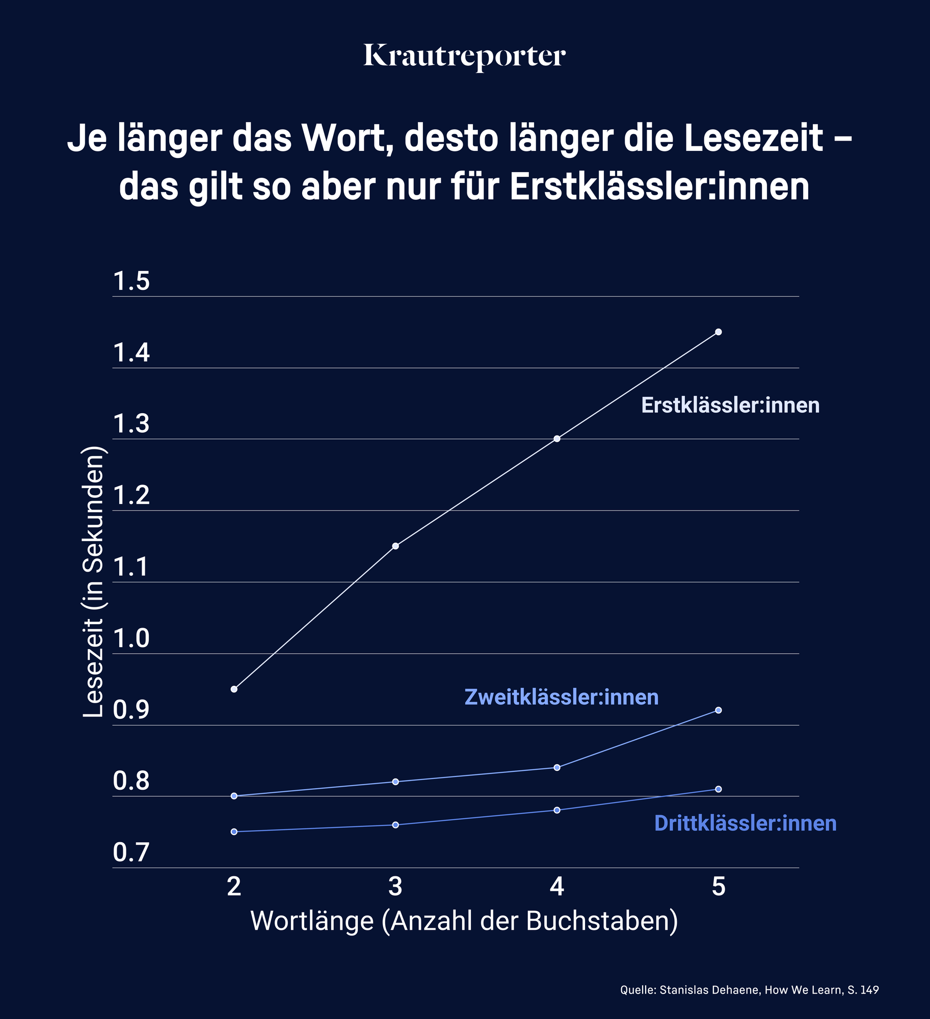 Je länger das Wort, desto länger die Lesezeit. Das gilt so aber nur für Erstklässler:innen.