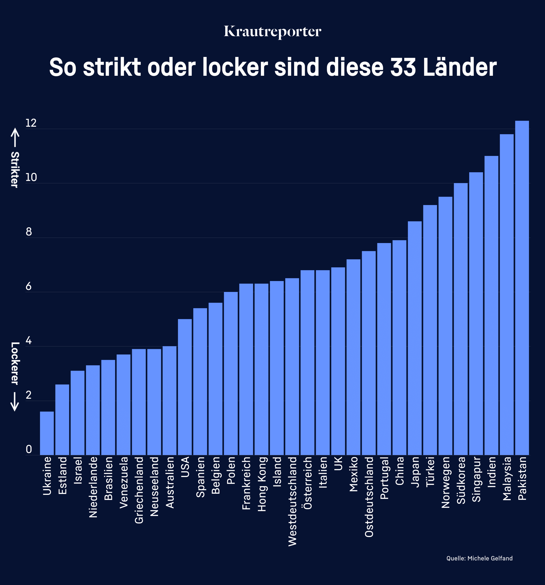 Ein Balkendiagramm mit 33 Ländern, die von links nach rechts in aufsteigender Reihenfolge geordnet sind. Die Y-Achse zeigt die Bandbreite zwischen Strikt und Locker, die X-Achse die Länder. Ganz links die Ukraine, ganz rechts Pakistan, in der Mitte Deutschland.