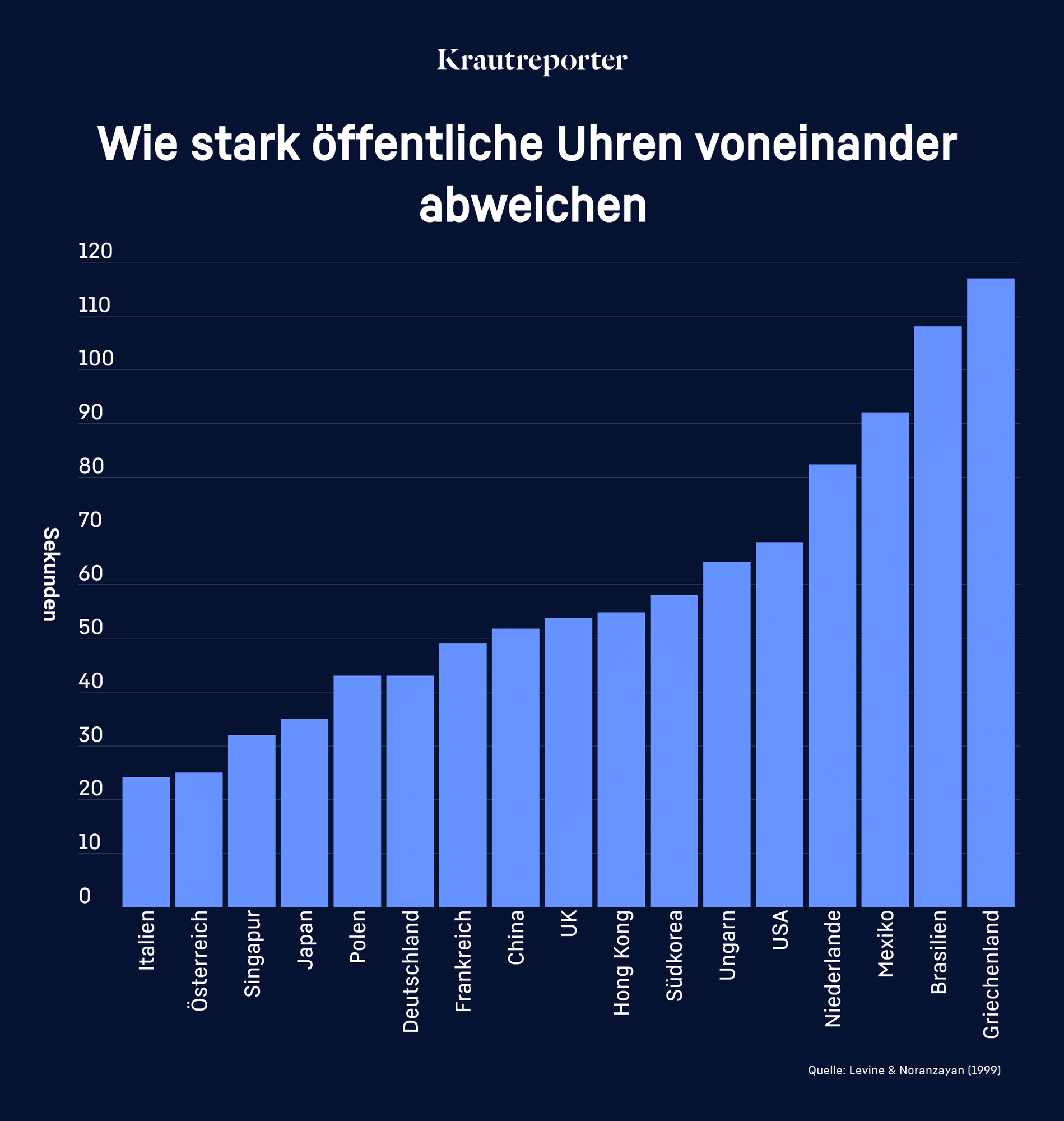 Ein Balkendiagramm mit dem Titel "Wie stark öffentliche Uhren voneinander abweichen". Auf der Y-Achse eine Skalae von 0 bis 120 Sekunden, auf der X-Achse 17 Länder. Ganz links ist Italien, ganz rechts Griechenland.