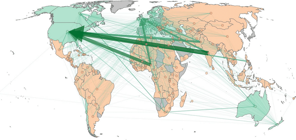 Ein großteil der Migration find aus Ländern des Globalen Südens (Lateinamerikia, Afrika, Asien) in den globalen Norden (USA, EU, Ozeanien) statt.