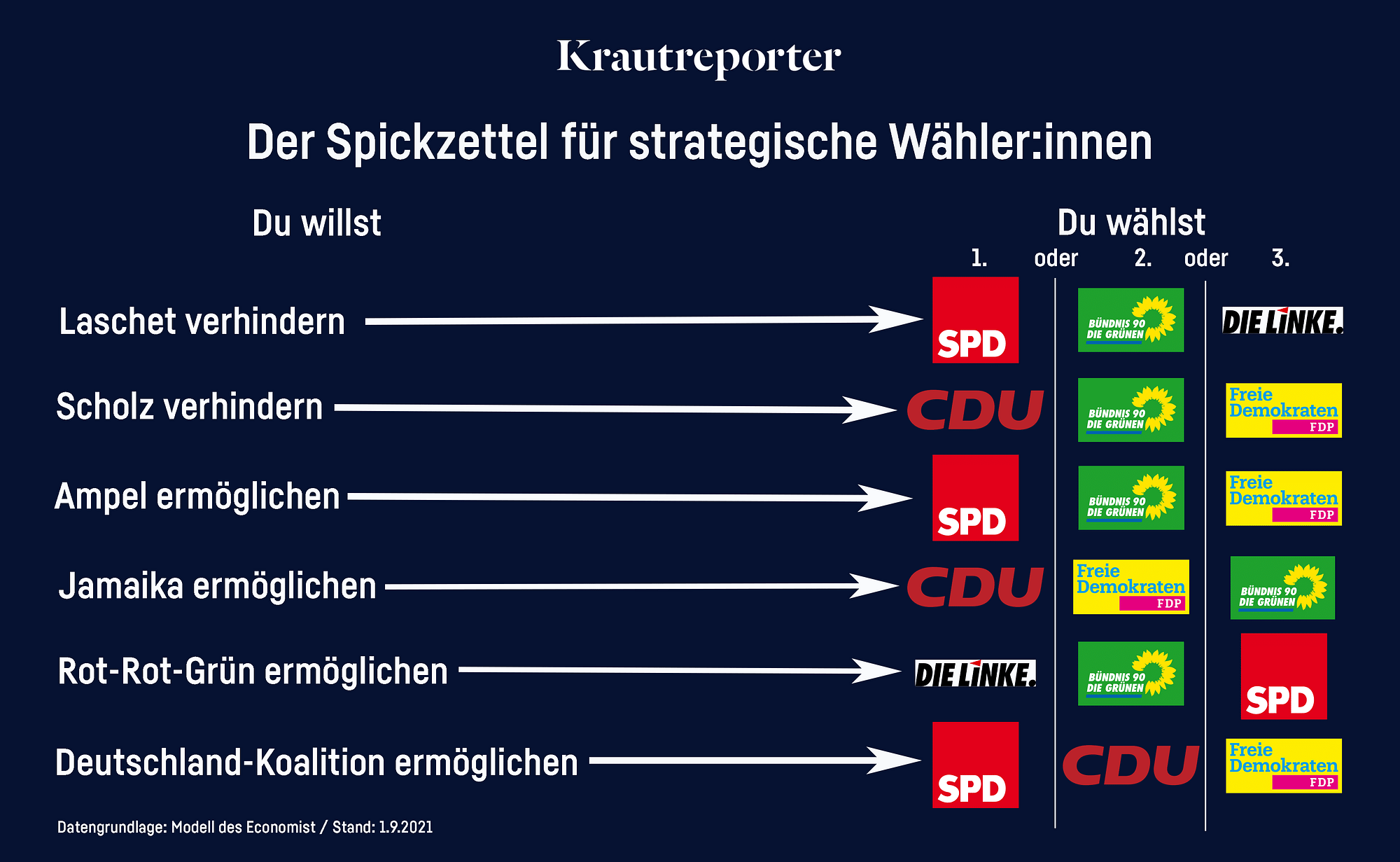 Ein Spickzettel für strategische Wähler:innnen. Alles aus dem Text nochmal zusammengefasst.