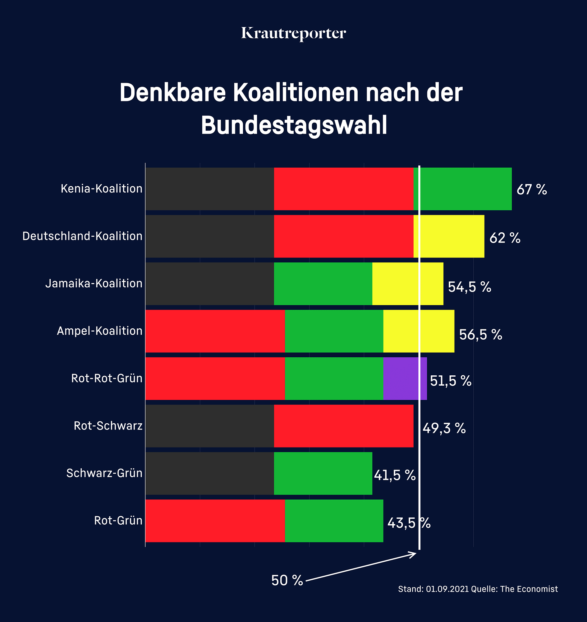 Eine Grafik, die zeigt, welche Koalitionen gerade eine Mehrheit hätten: Kenia, Deutschland, Jamaika, Ampel, Rot-Rot-Grün.