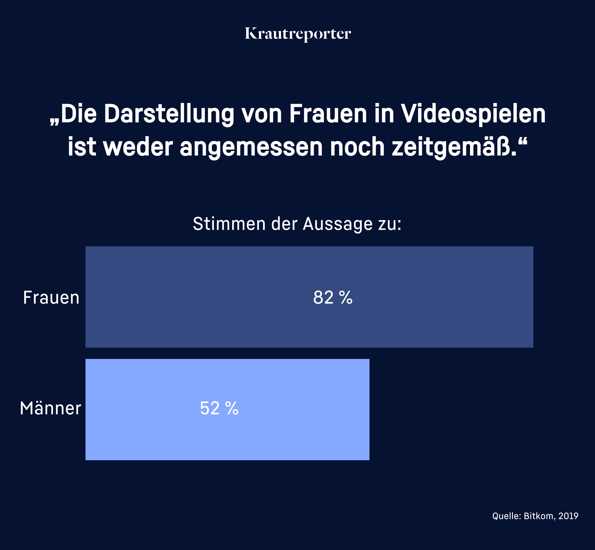 Grafik, „Die Darstellung von Frauen in Videospielen ist weder angemessen noch zeitgemäß.“ Der Aussage stimmen 82% der Frauen zu und 52% der Männer.