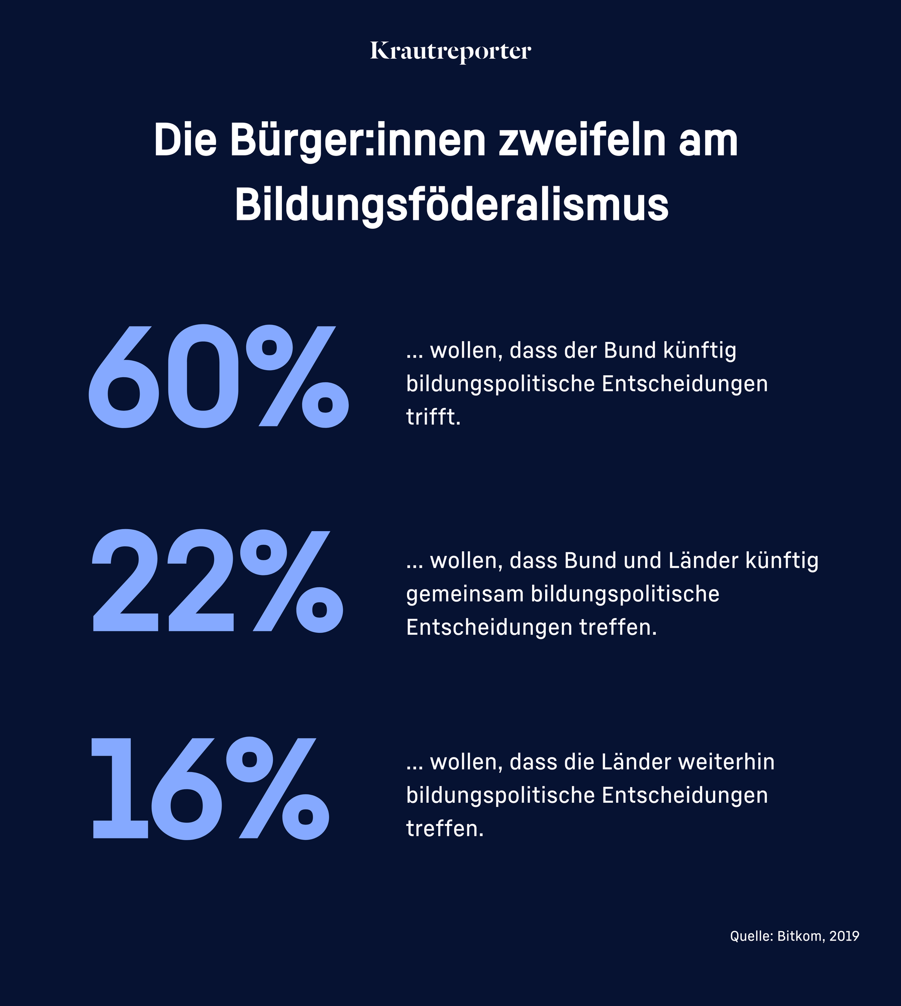 60 % der Bürger wollen, dass der Bund künftig entscheidet in Sachen Bildung. 22% wollen, dass der Bund mit den Ländern gemeinsam entscheiden. Nur 16 % wollen, dass die Länder weiterhin entscheiden.