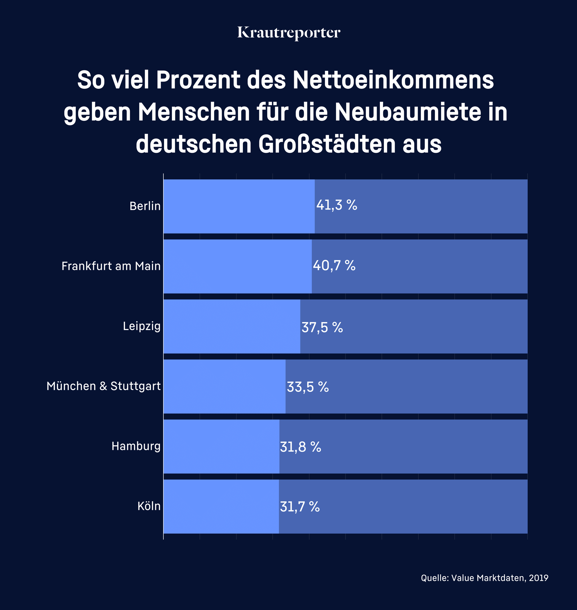 Infografik: So viel Prozent des Einkommens geben Menschen für die Neubaumiete in deutschen Großstädten aus. Berlin 41,3%; Frankfurt am Main 40,7%; Leipzig 37,5%; München & Stuttgart 33,5%; Hamburg 31,8%; Köln 31,7%