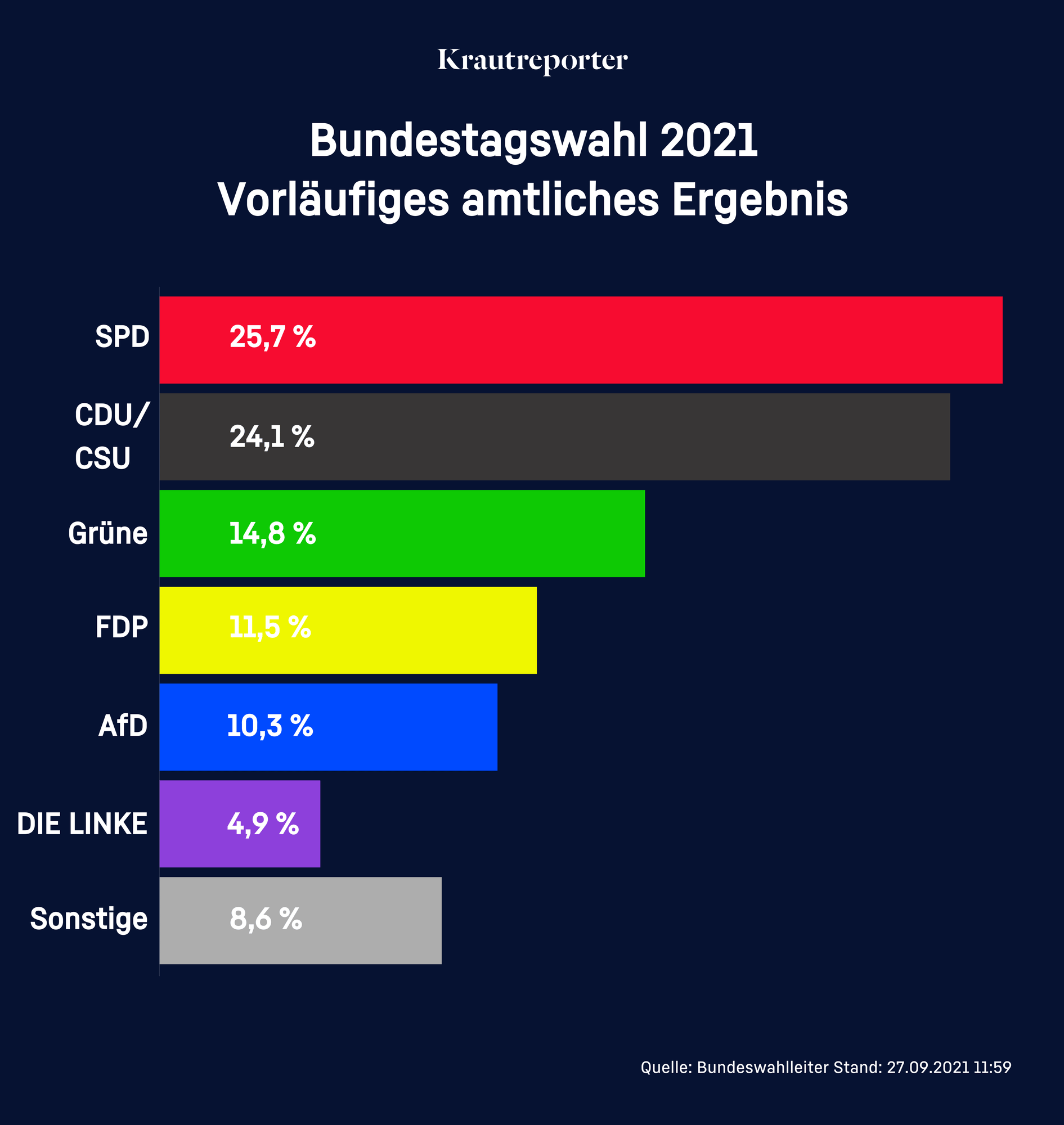 Vorläufiges amtliches Ergebnis der Bundestagswahl: 25,7% SPD, 24,1% CDU/CSU, 14,8% Grüne, 11,5% FDP, 10,3% AfD, 4,9% DIE LINKE, 8,6% Sonstige. Stand: 27.09.21 11:59
