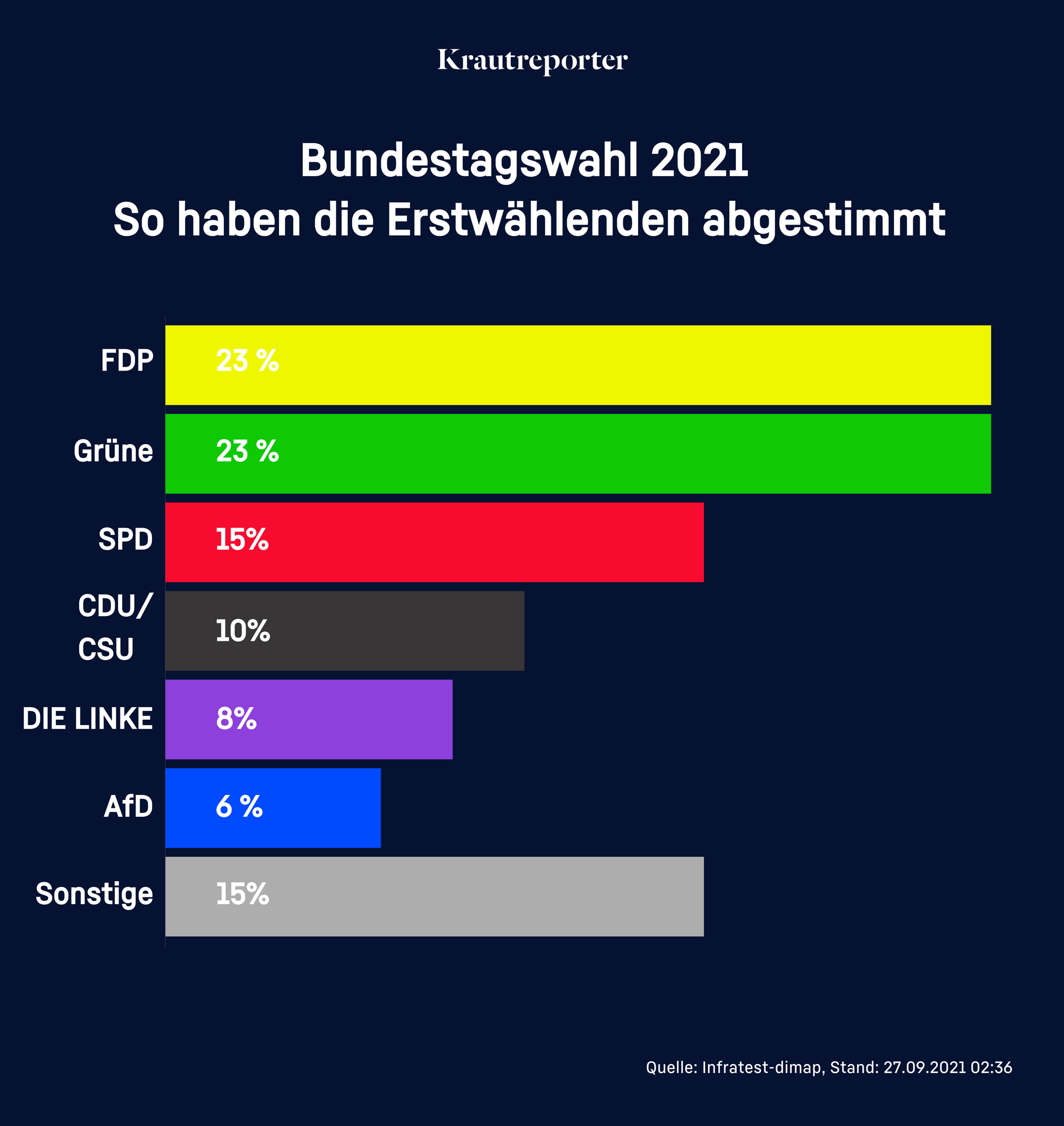 So haben Erstwählende abgestimmt: jeweils 23% bei FDP und Grüne, 15% SPD, 10% CDU/CSU. 8% DIE LINKE, 6% AfD, 13% Sonstige