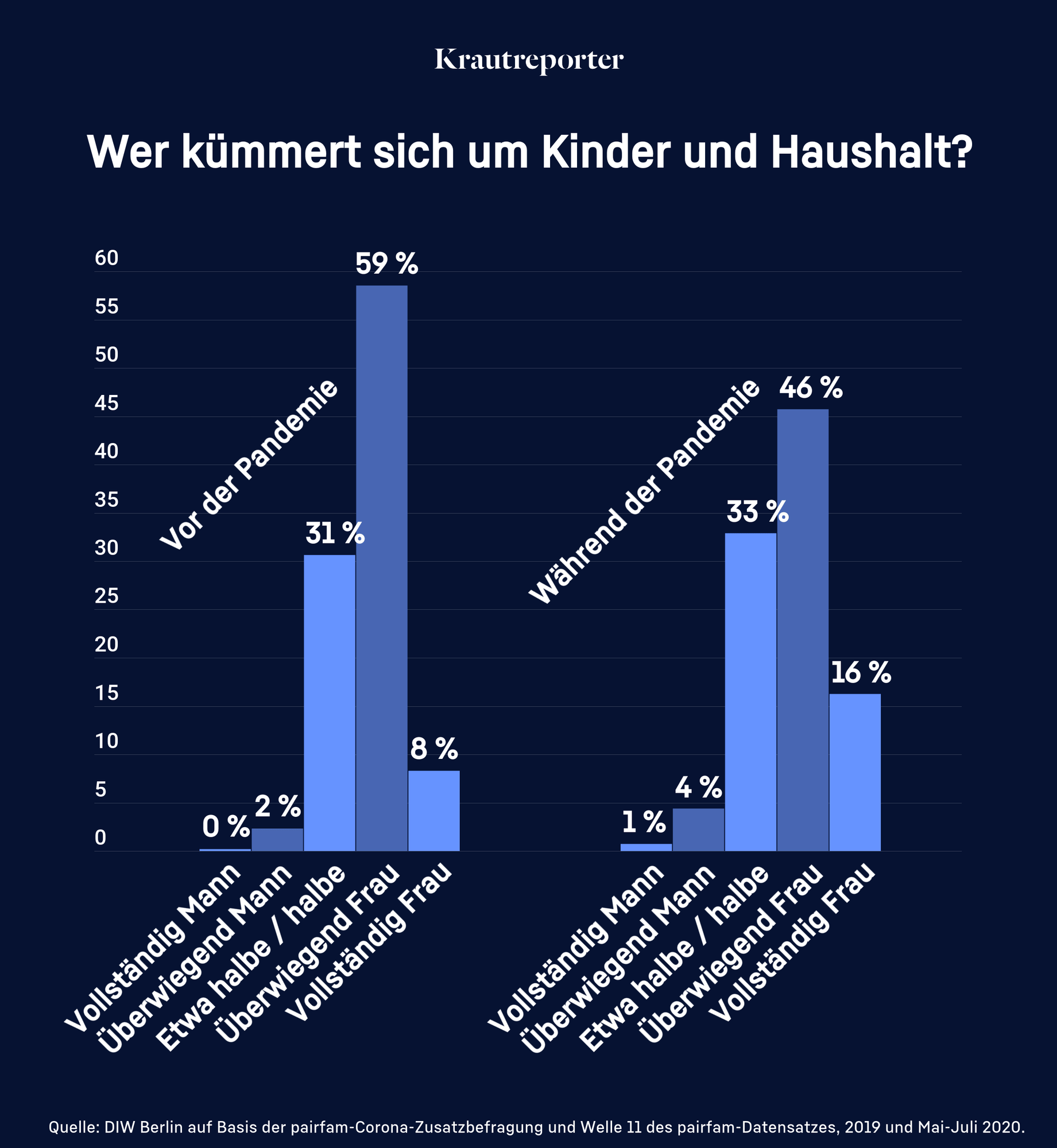 Wer kümmert sich um Kinder und Haushalt? Vor der Pandemie war es zu 59% überwiegend die Frau, während der Pandemie sinkt dies um 10%- welche dafür sorgen das Frauen kommplett übernehmen.
