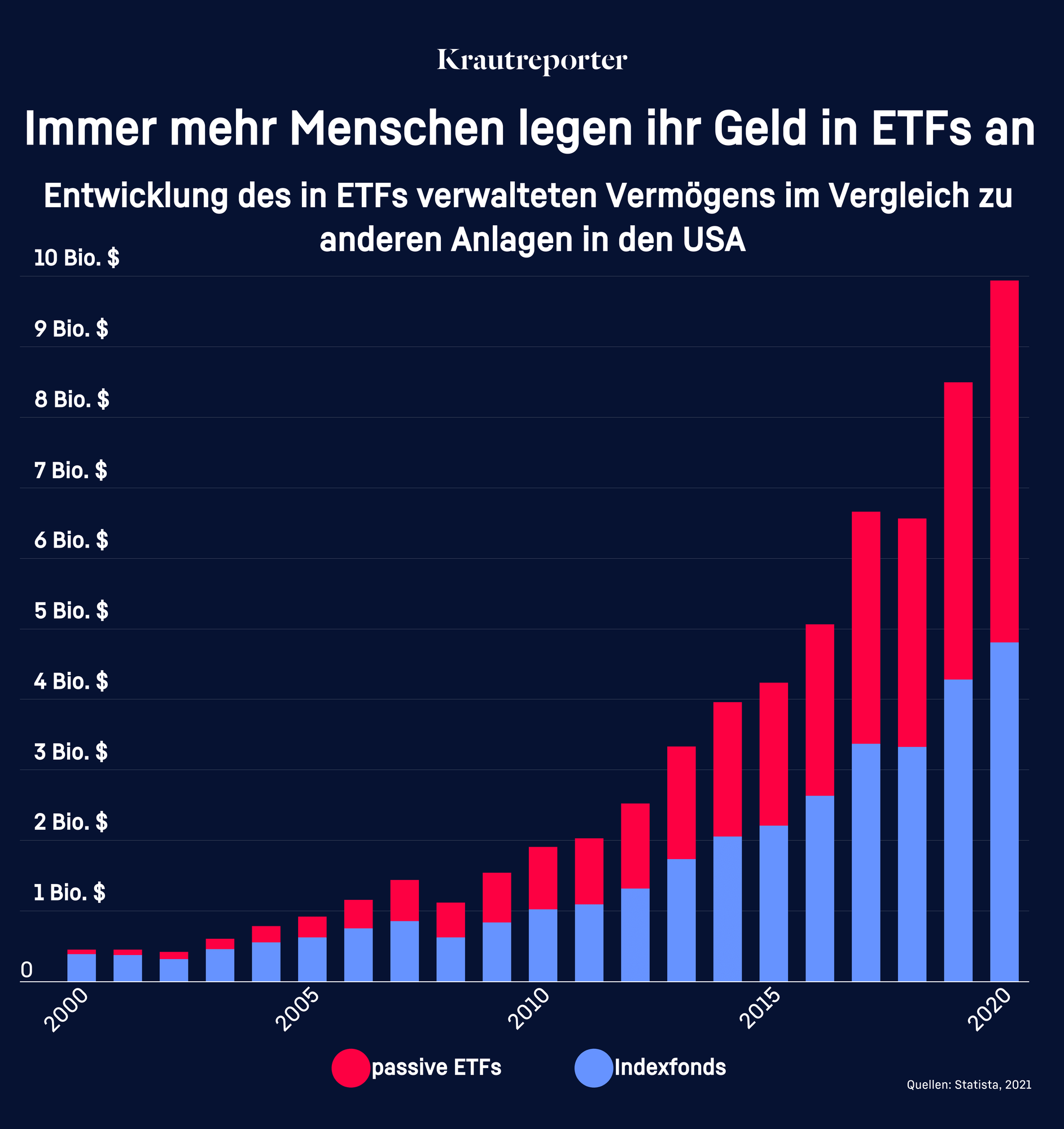 Eine Säulenstatistik zeigt den stetigen Anstieg von Investionen in ETFs im Vergleich zu Indexfonds, in den USA, von 2000 bis 2020.