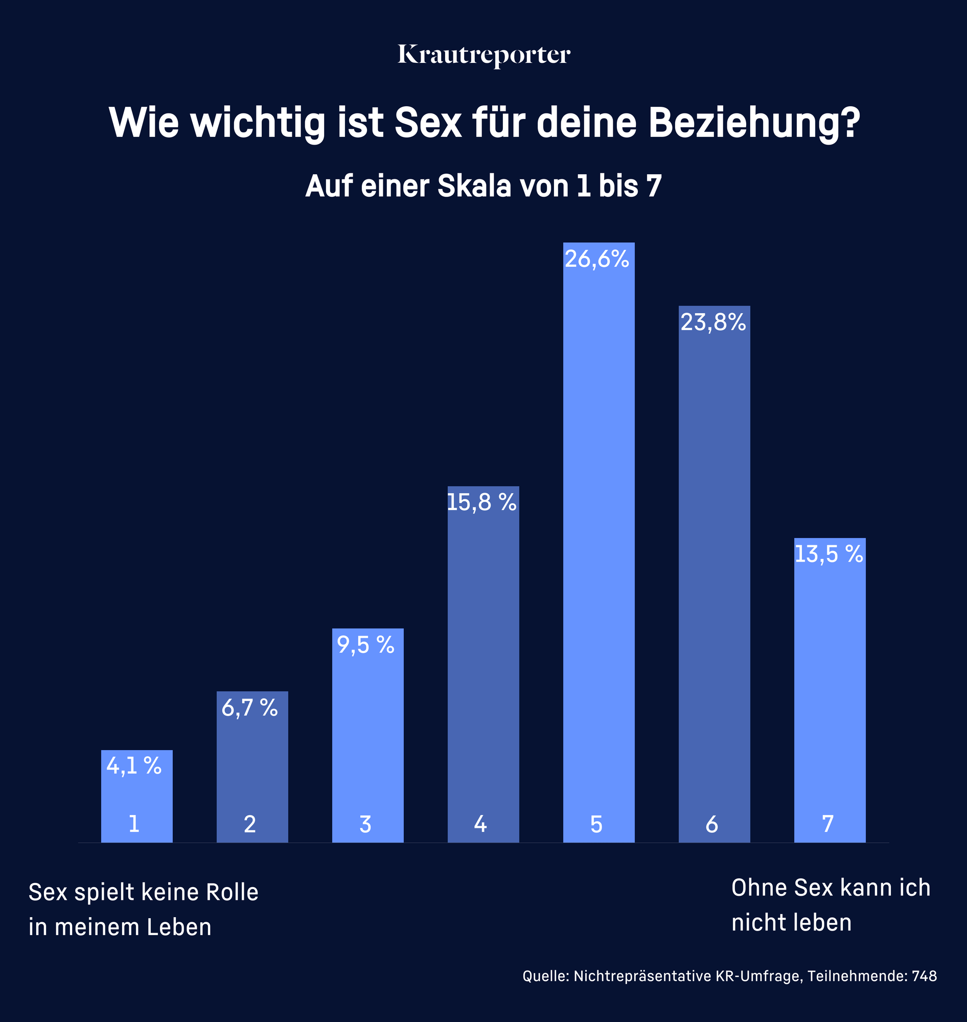 Umfrage: Wie wichtig ist Sex für deine Beziehung? 728 Antworten auf einer Skala von 1 (unwichtig) bis 7 (wichtig). Die Mehrheit von gab 5 an.
