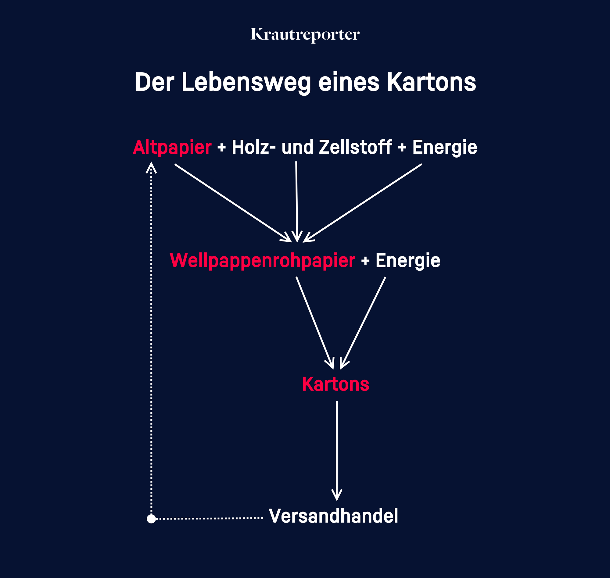 Der Lebensweg des Kartons- vom Altpapier über das Wellpapenrohpapier zum Karton und über den Versandhandel wieder ins Altpapier