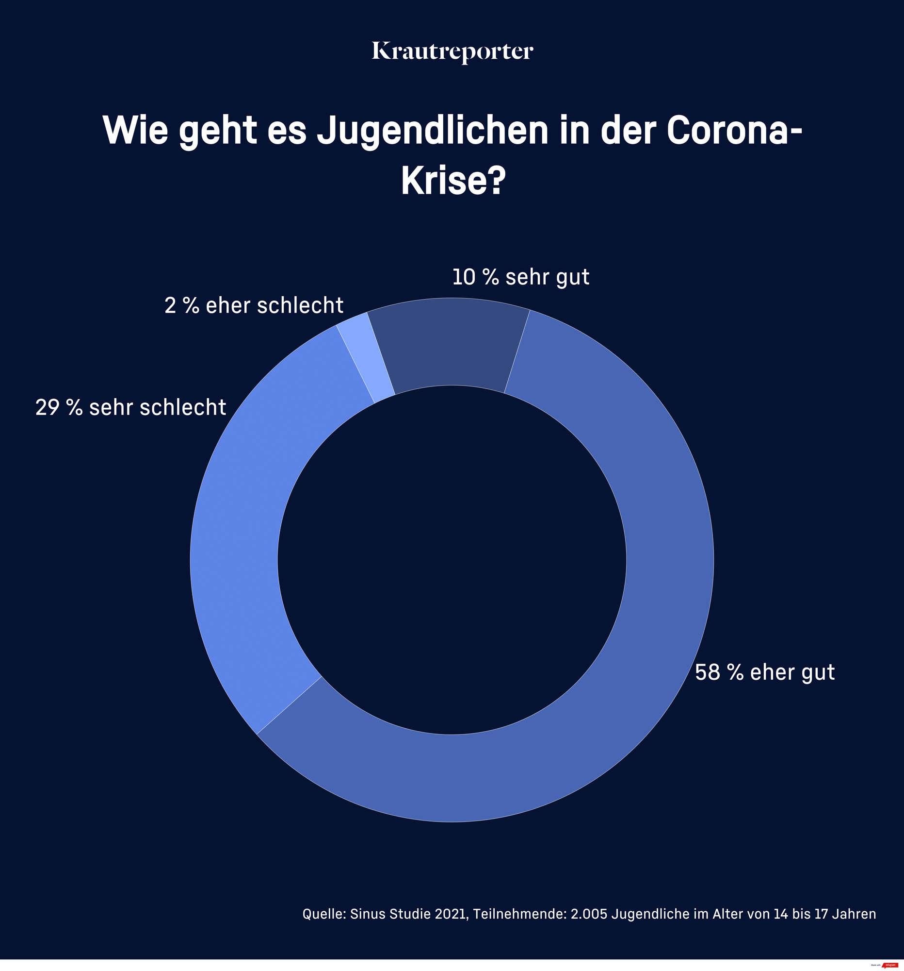 Wie geht es Jugendlichen in der Pandemie? 10%: sehr gut. 58%: eher gut. 29%: eher schlecht. 2%: sehr schlecht.