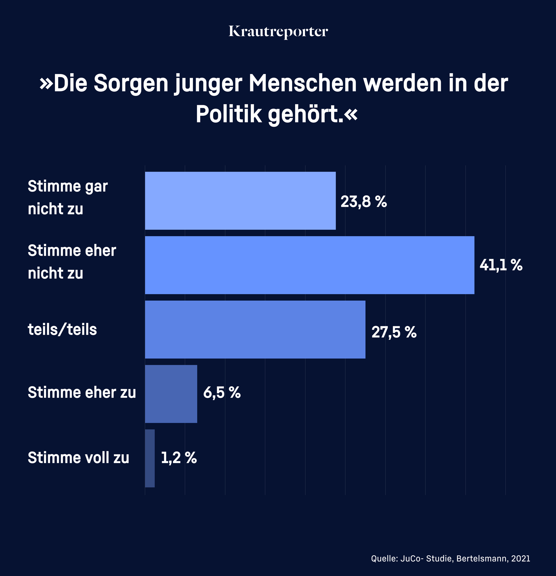 "Die Sorgen junger Menschen werden in der Politik gehört." Fast 65 Prozent der befragten Jugendlichen stimmen dieser Aussage nicht zu.