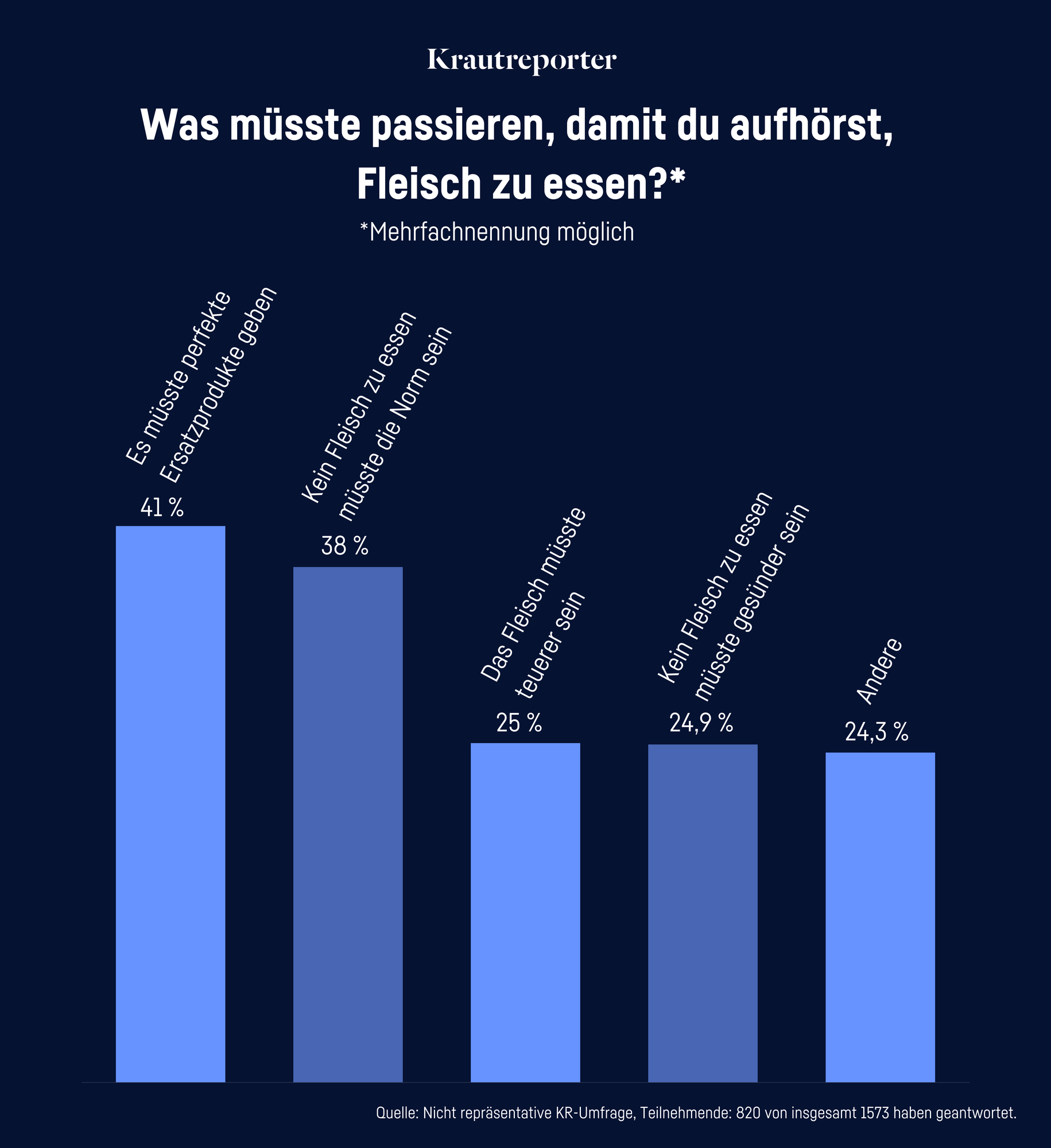 Was müsste passieren damit du aufhörst Fleisch zu essen? Mehrfachnennung: 41% perfekte Ersatzprodukte, 38% keine Norm mehr, 25% zu teuer sein, ...