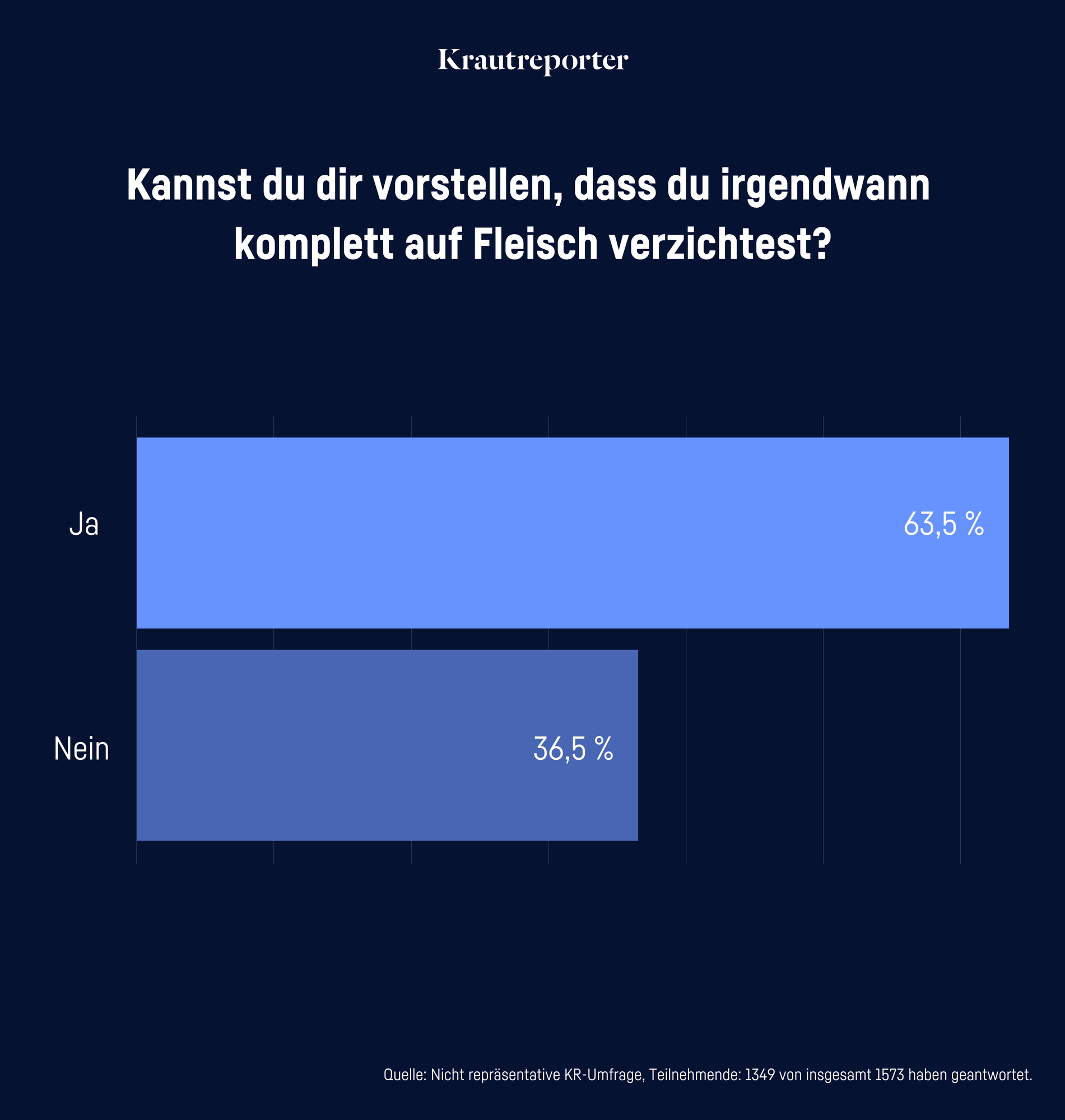 Kannst du dir einen kompletten Fleisch verzicht vorstellen? Ja 63,5%, Nein 36,5%