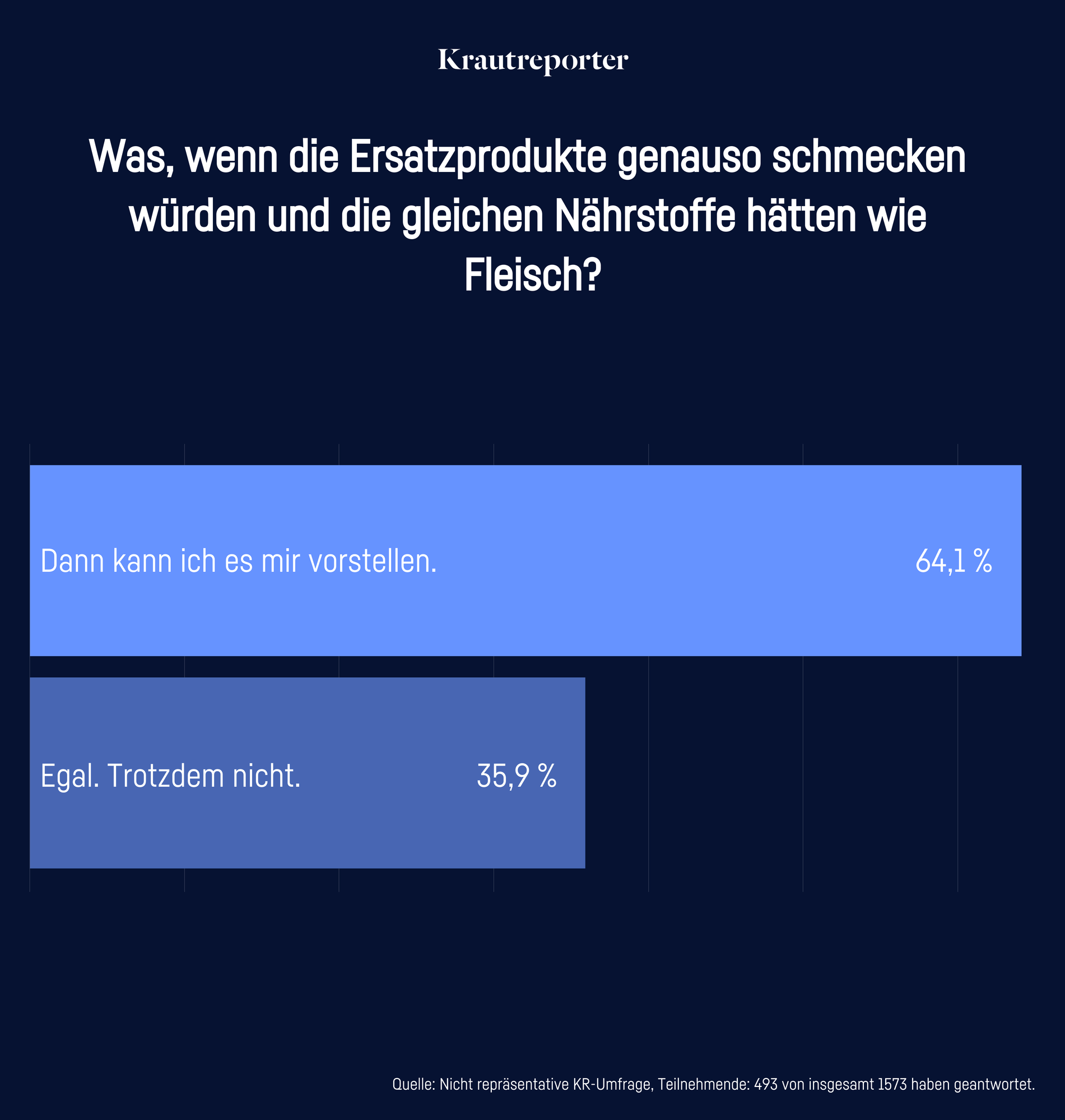 Was wenn Ersatzprodukte genauso viel Nährstoff hätten? Kann ich mir vorstellen 64,1 | Egal. Trotzdem nicht 35.9%