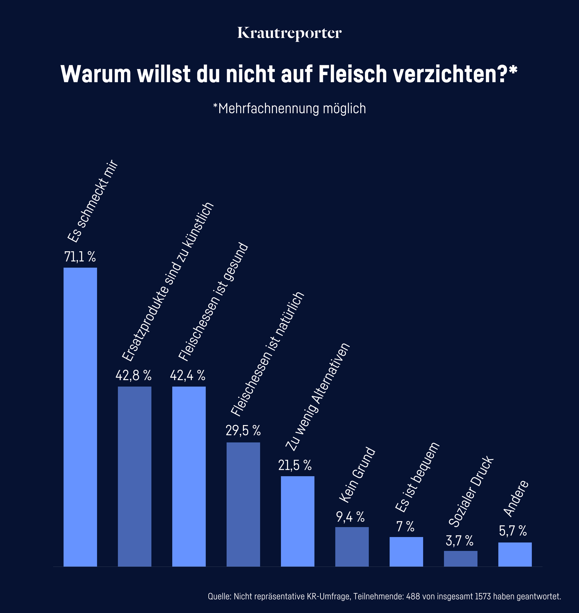 Warum willst du nicht auf Fleisch verzichten? Mehrfachnennungen. 71.1% Schmeckt mir/ 42,8% Ersatzprodukt zu künstlich/ 42,4% Fleischessen ist gesund/ 29,5% Fleischenessen ist natürlich/ 9,4% Kein Grund/ 7% Bequemlichkeit/ 3,7% Sozialer Durck/ 5,7% Andere.