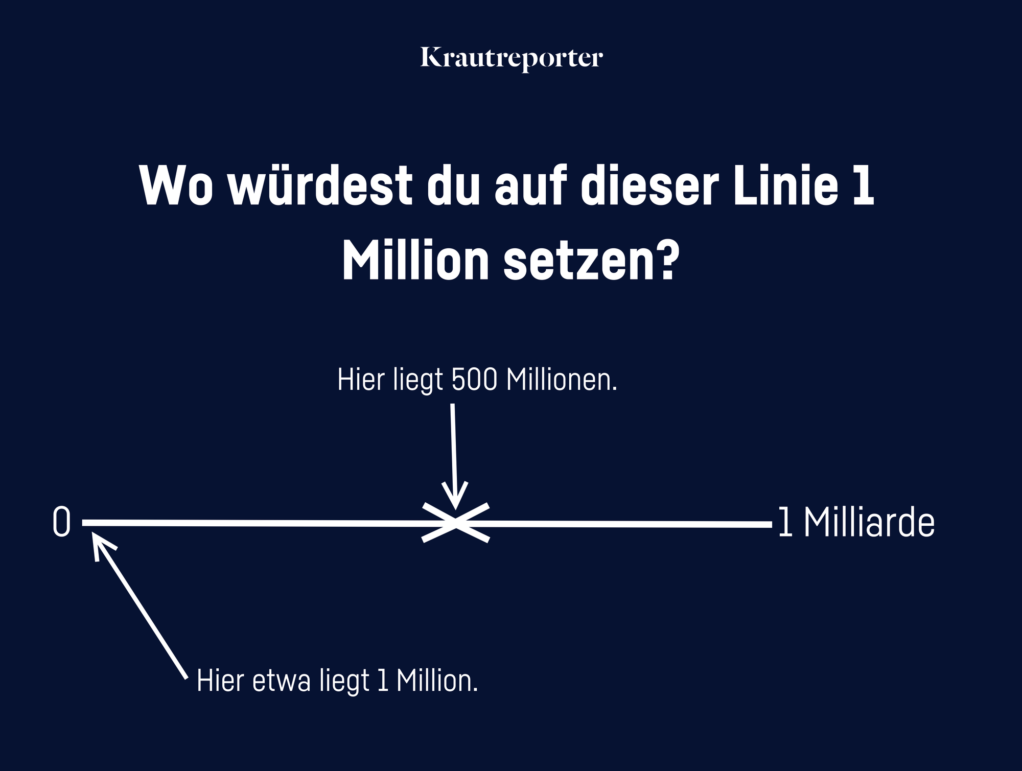 "Wo würdest Du auf dieser Linie 1 Million setzen?" Auflösung: Die mehrheit denkt 1 Million liegt in der Mitte, wo in Wirklichkeit 500 Millionen liegen.