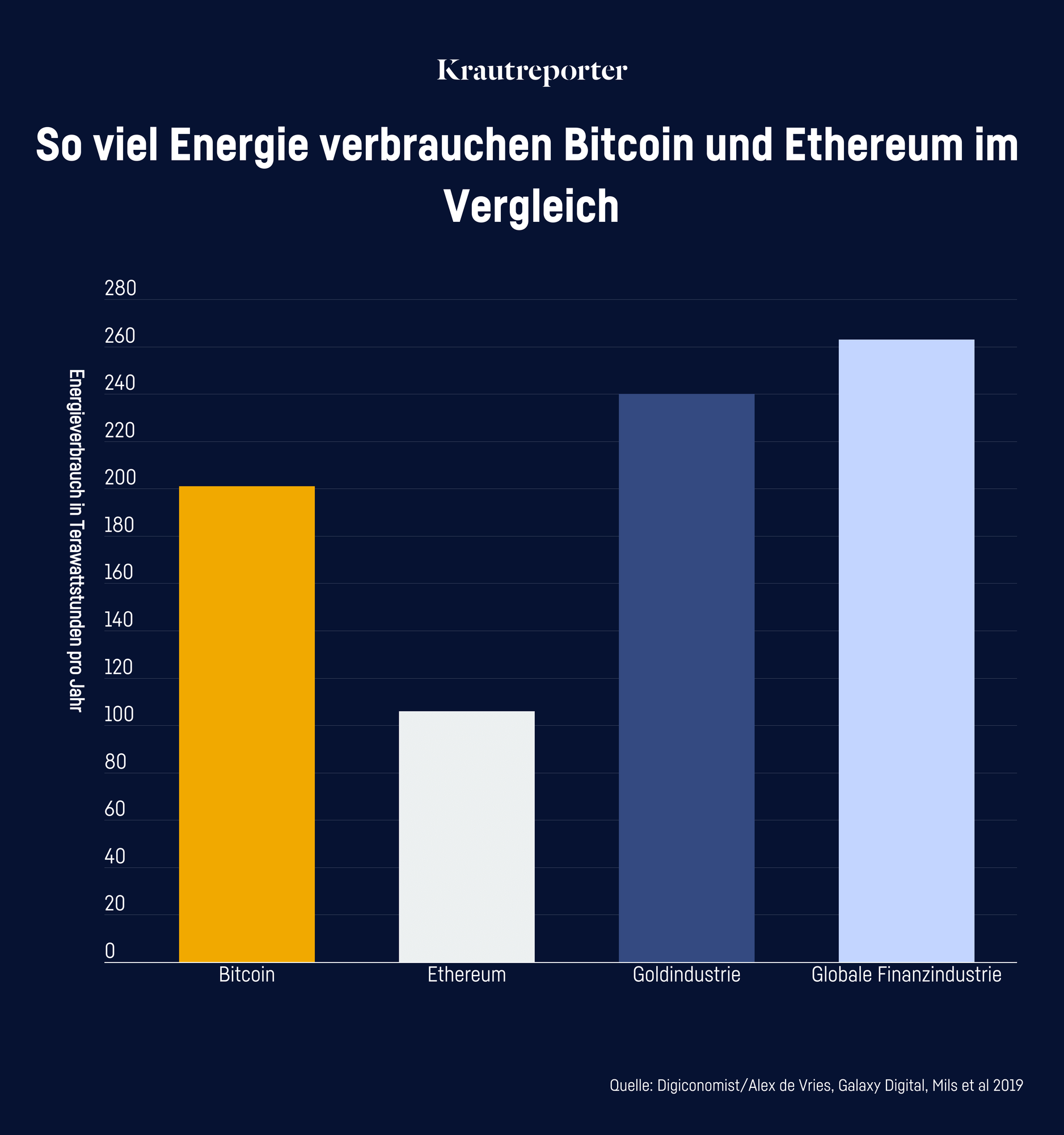 Grafik: So viel Energie verbrauchen Bitcoin und Etherum im Vergleich: Energieverbrauch in Terrawattstunden pro Jahr; Bitcoin 202 TWh, Ethereum 106 TWh, Goldindustrie 241 TWh, Globale Finanzindustrie 264 TWh