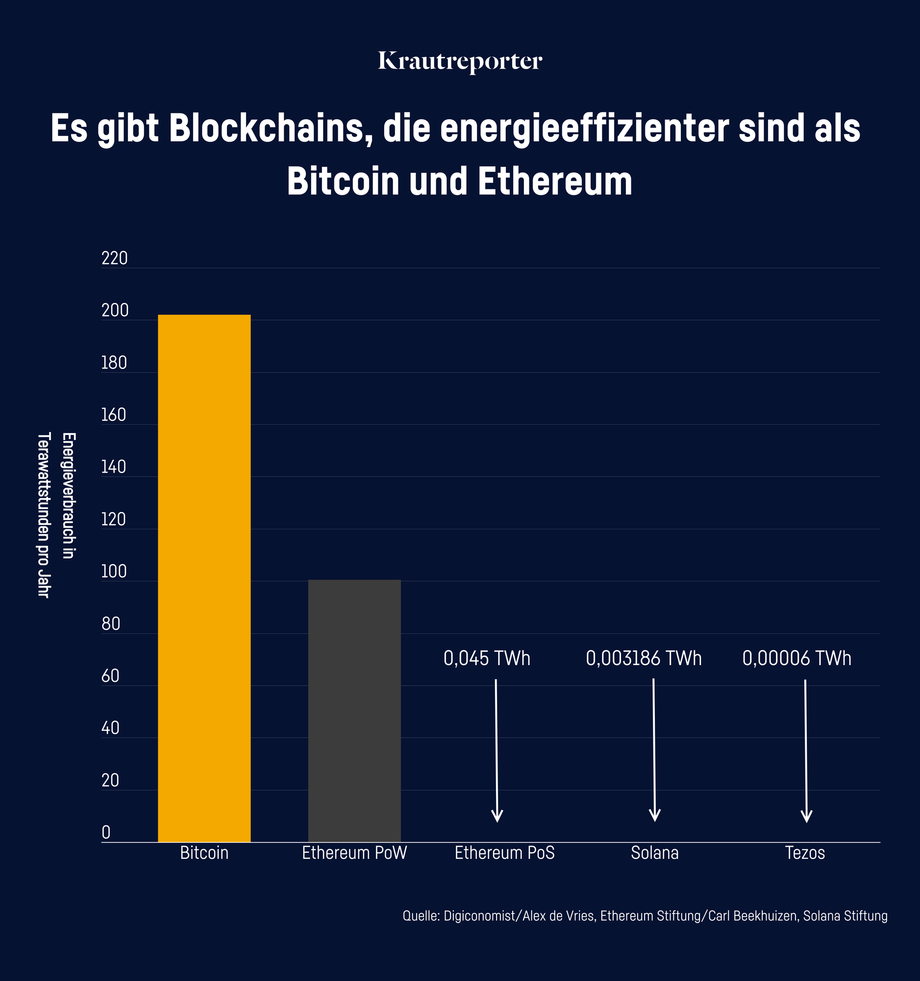 Grafik: Es gibt Blockchains, die energieeffizienter sind als Bitcoin und Ethereum; Energieverbrauch in Terrawattstunden pro Jahr;
Bitcoin 202 TWh
Ethereum PoW 100 TWh
Ethereum PoS 0,045 TWh
Solana 0,003186 TWh
Tezos 0,00006 TWh