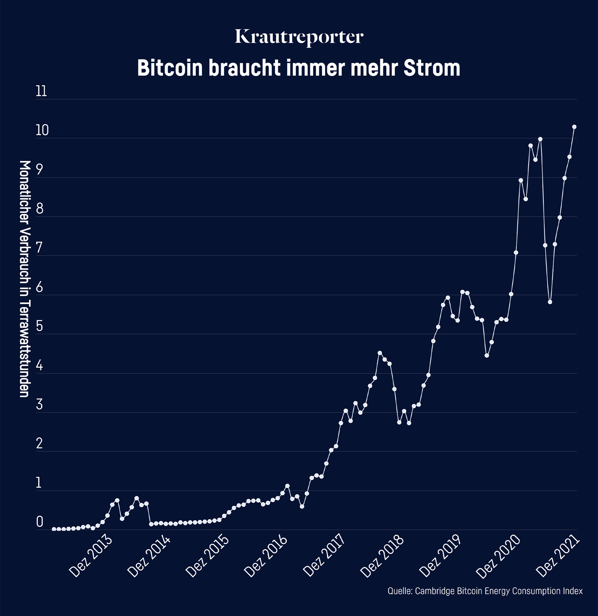Grafik: Bitcoin braucht immer mehr Strom; Monatlicher Verbrauch in Terrawattstunden; ein stetiger Anstieg von Jan 2013 mit 0,01 TWh auf 10,29 TWh im Dez 2021