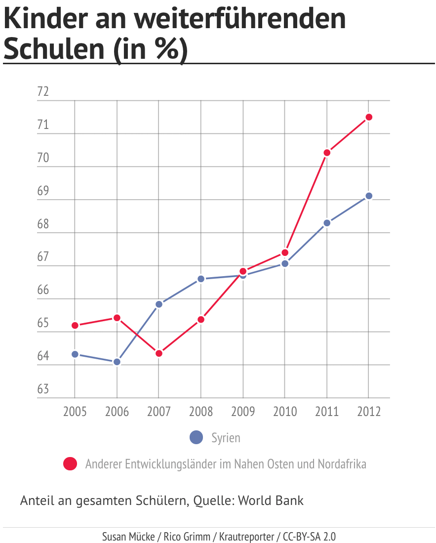 Der Anteil von Kindern an weiterführenden Schulen steigt seit 2007 konstant in Syrien.