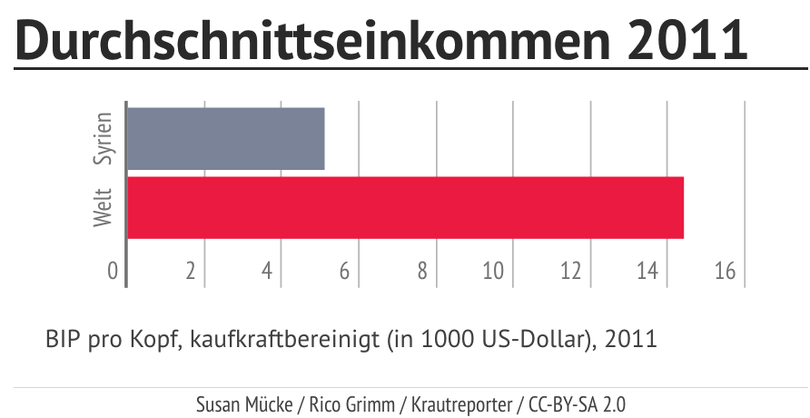 Das Durchschnittseinkommen in Syrien liegt unter dem weltweiten Mittel.